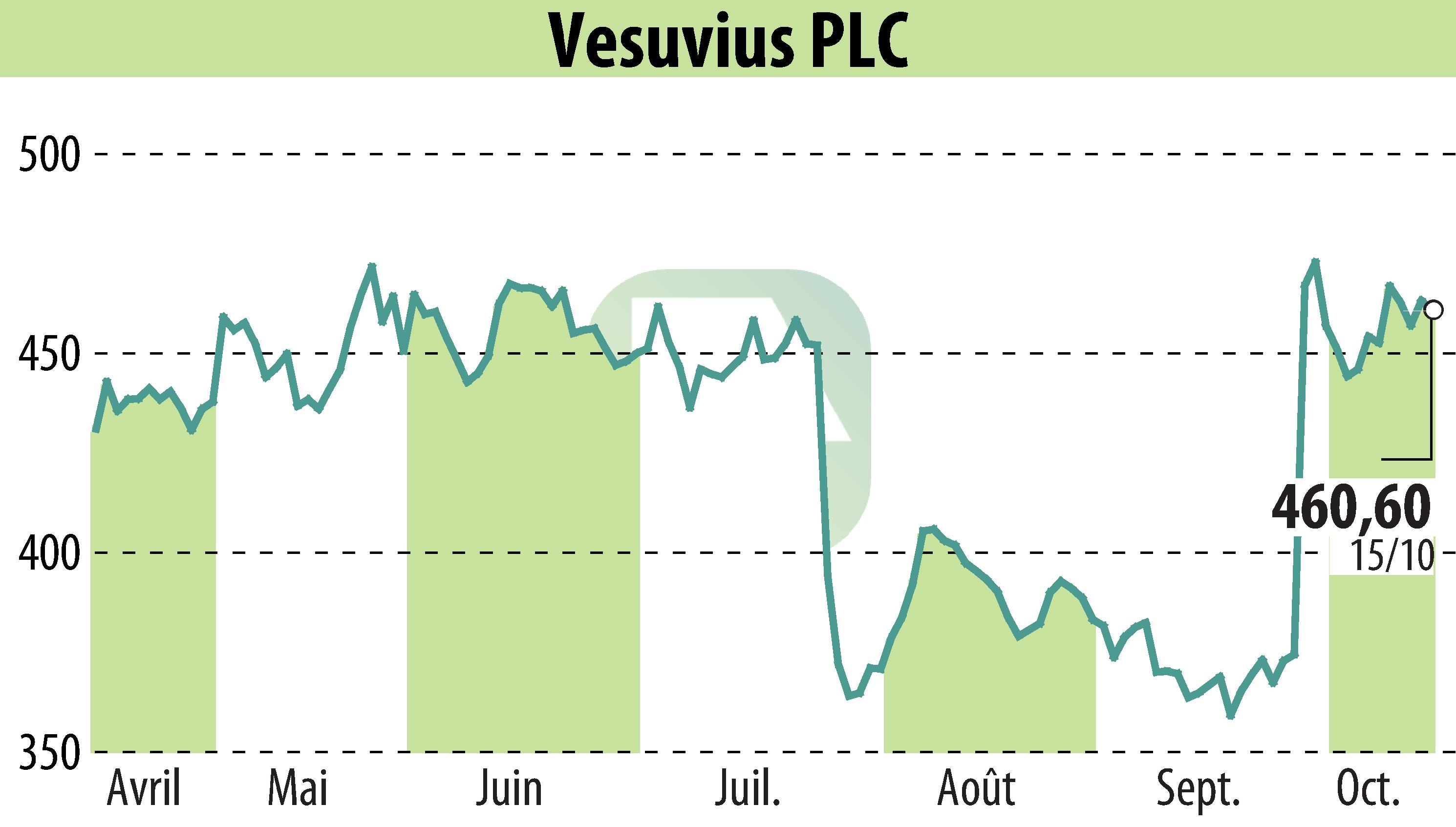 Stock price chart of Vesuvius Plc (EBR:VSVS) showing fluctuations.