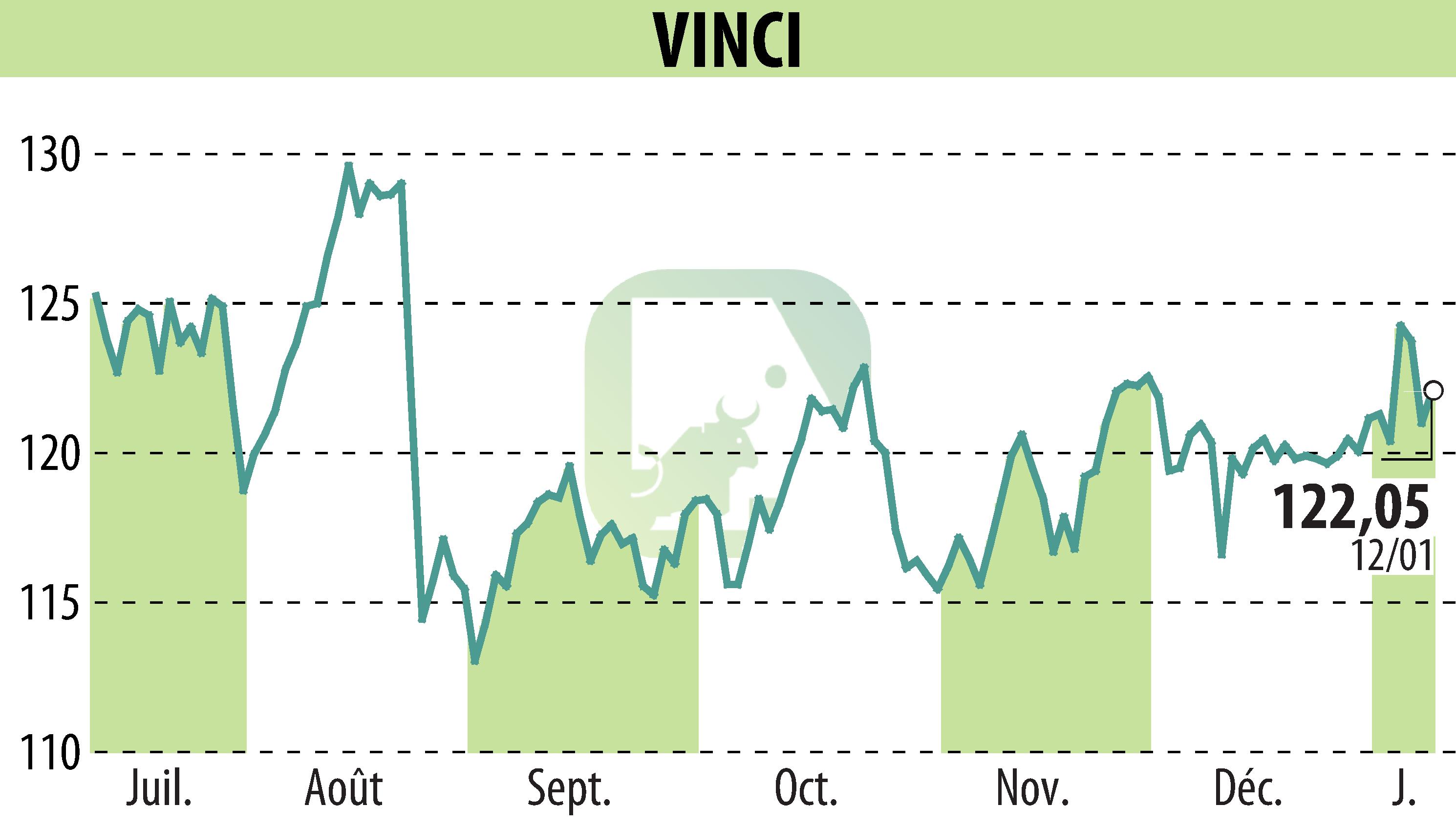 Graphique de l'évolution du cours de l'action VINCI (EPA:DG).