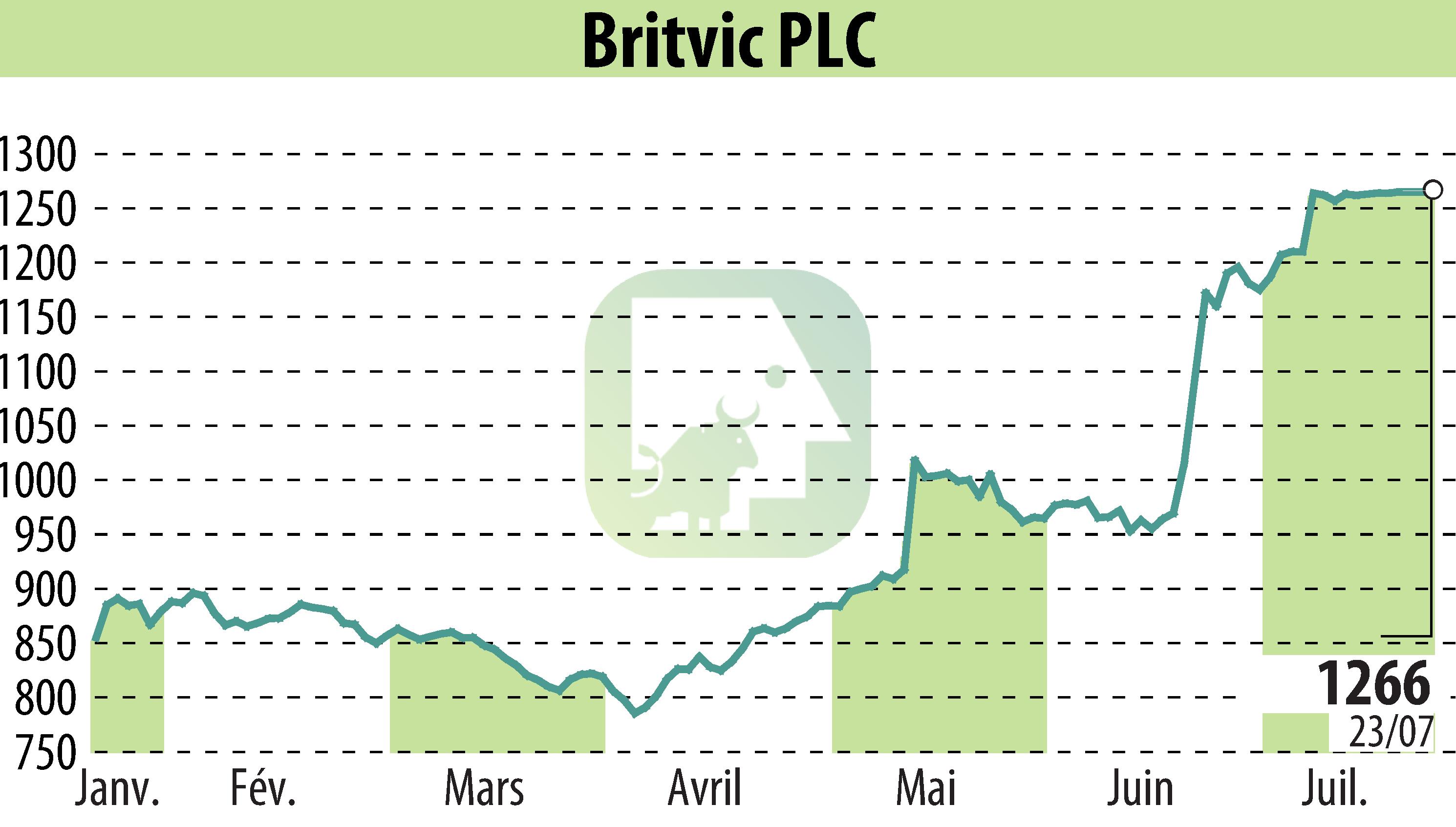 Stock price chart of Britvic Plc  (EBR:BVIC) showing fluctuations.