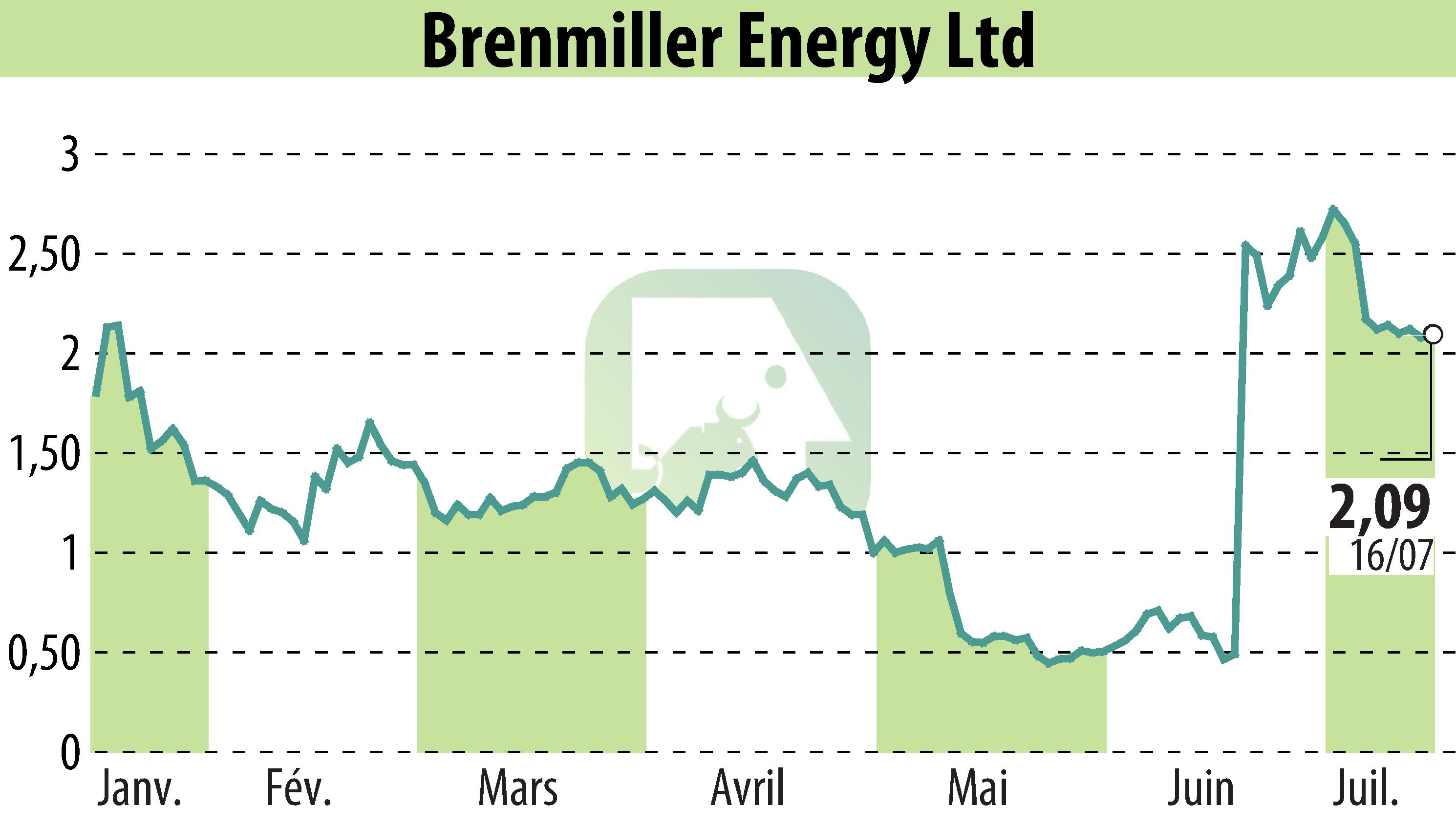 Graphique de l'évolution du cours de l'action Brenmiller Energy (EBR:BNRG).