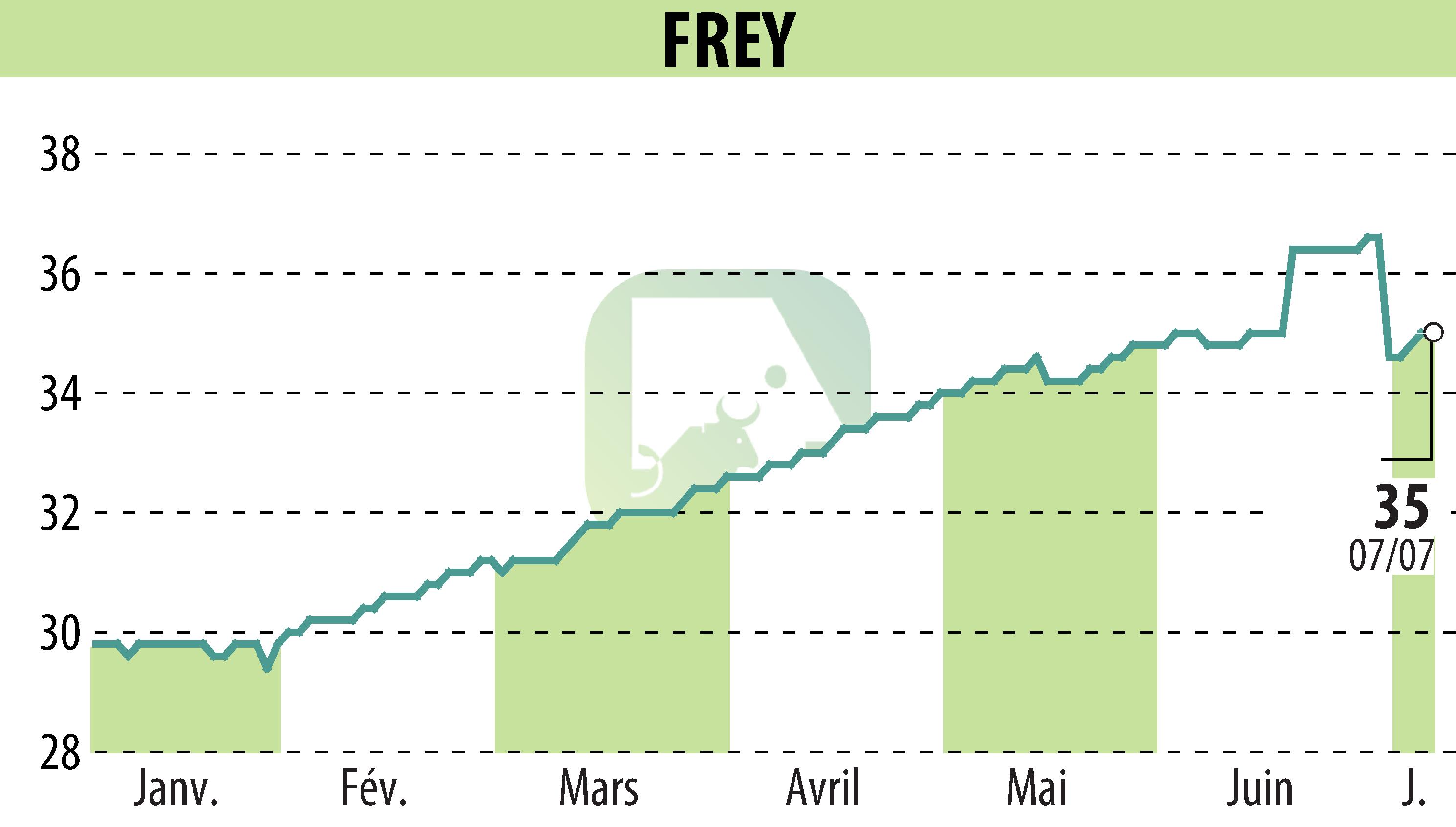 Graphique de l'évolution du cours de l'action FREY (EPA:FREY).