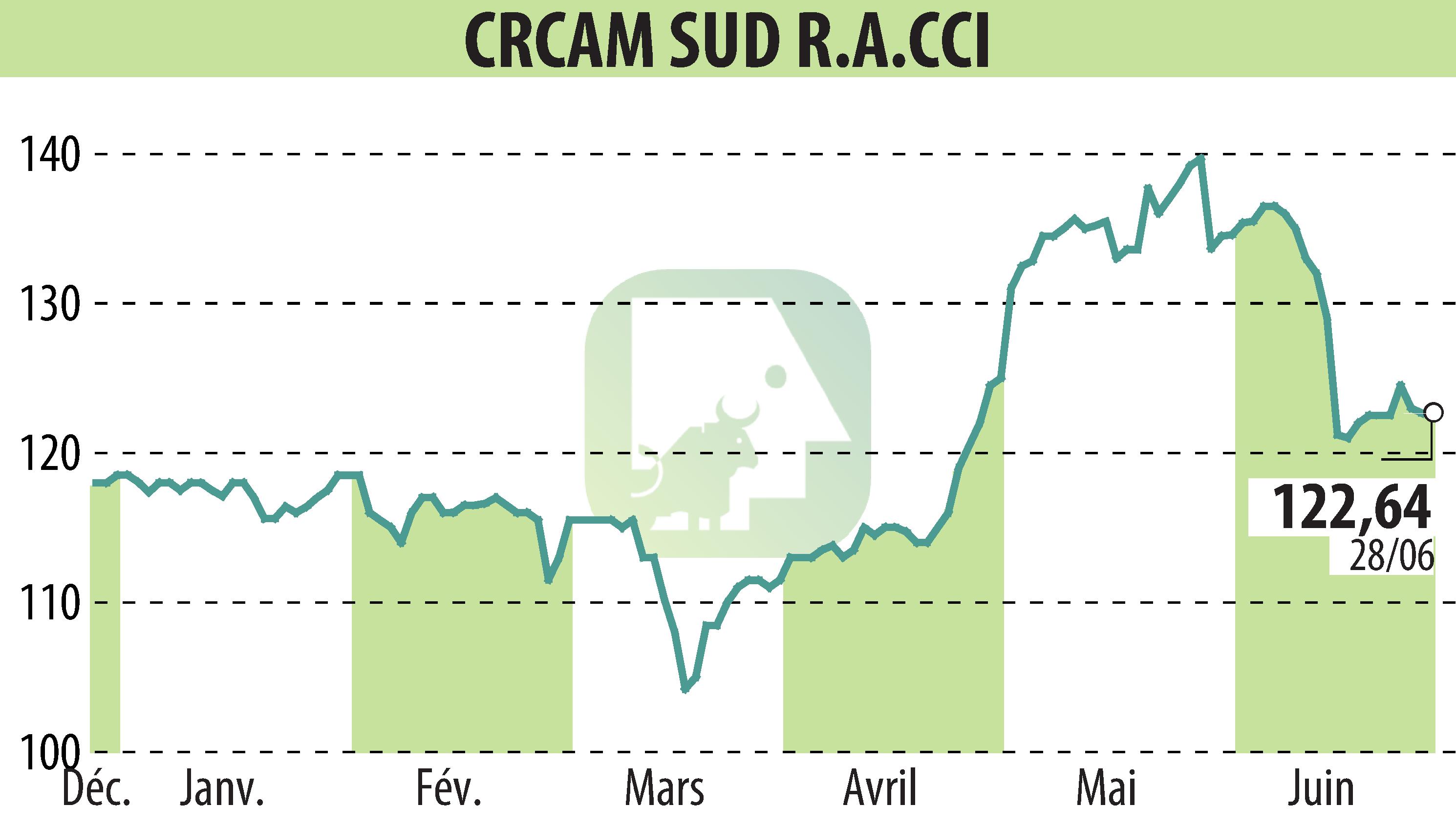 Stock price chart of CREDIT AGRICOLE SUD RHONE ALPES (EPA:CRSU) showing fluctuations.