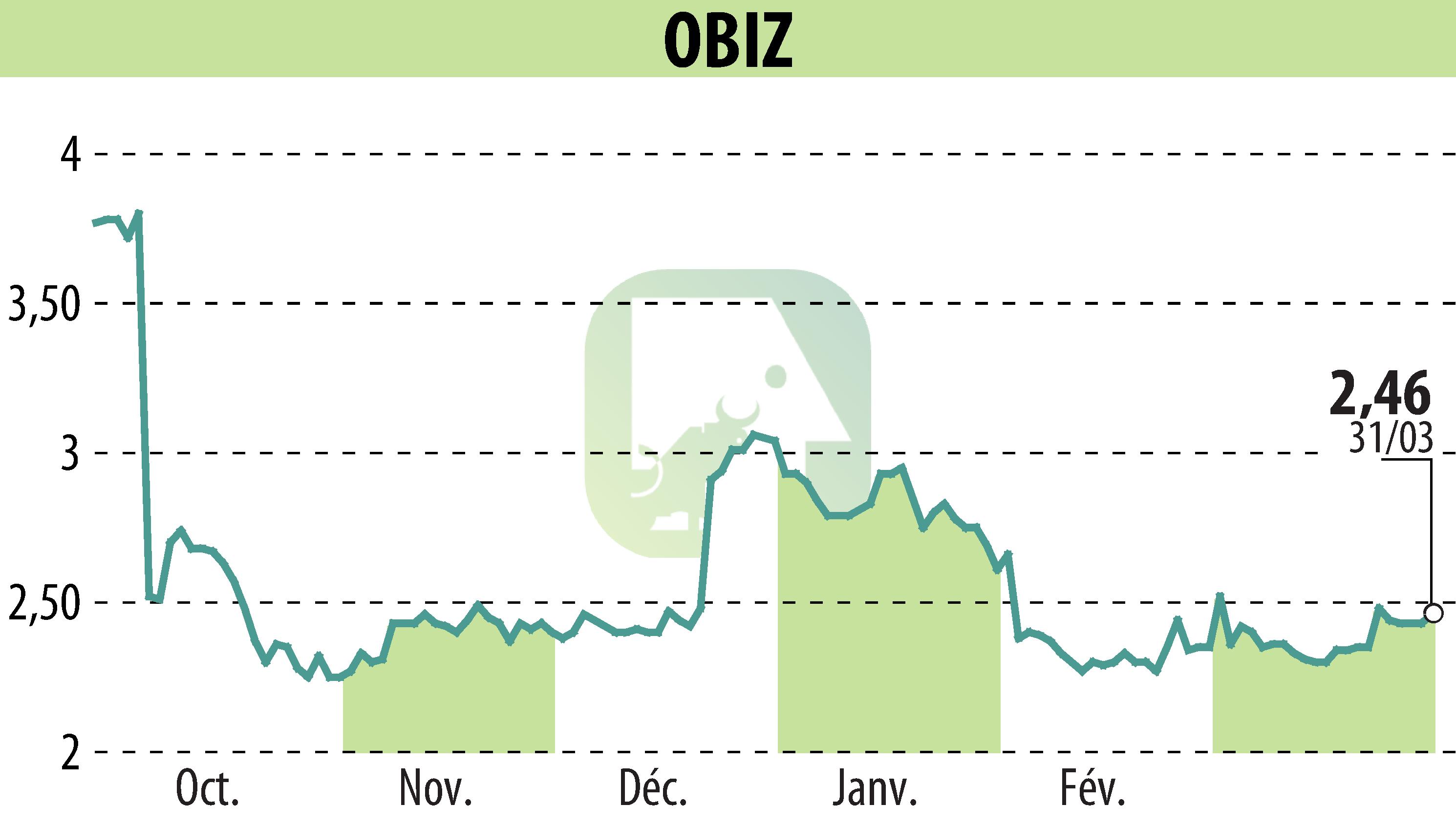 Stock price chart of OBIZ (EPA:ALBIZ) showing fluctuations.