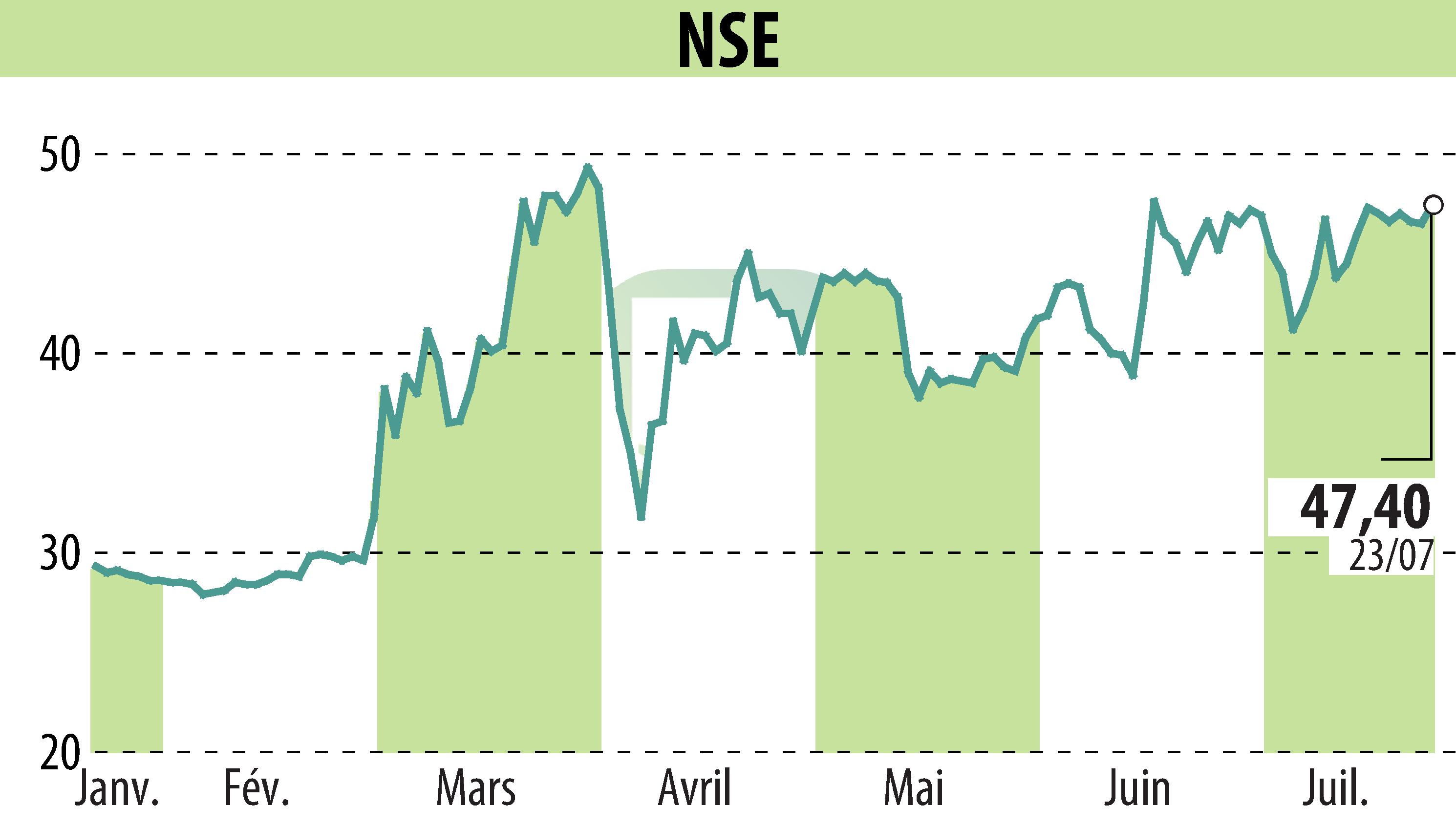 Stock price chart of ECT INDUSTRIES (EPA:ALNSE) showing fluctuations.