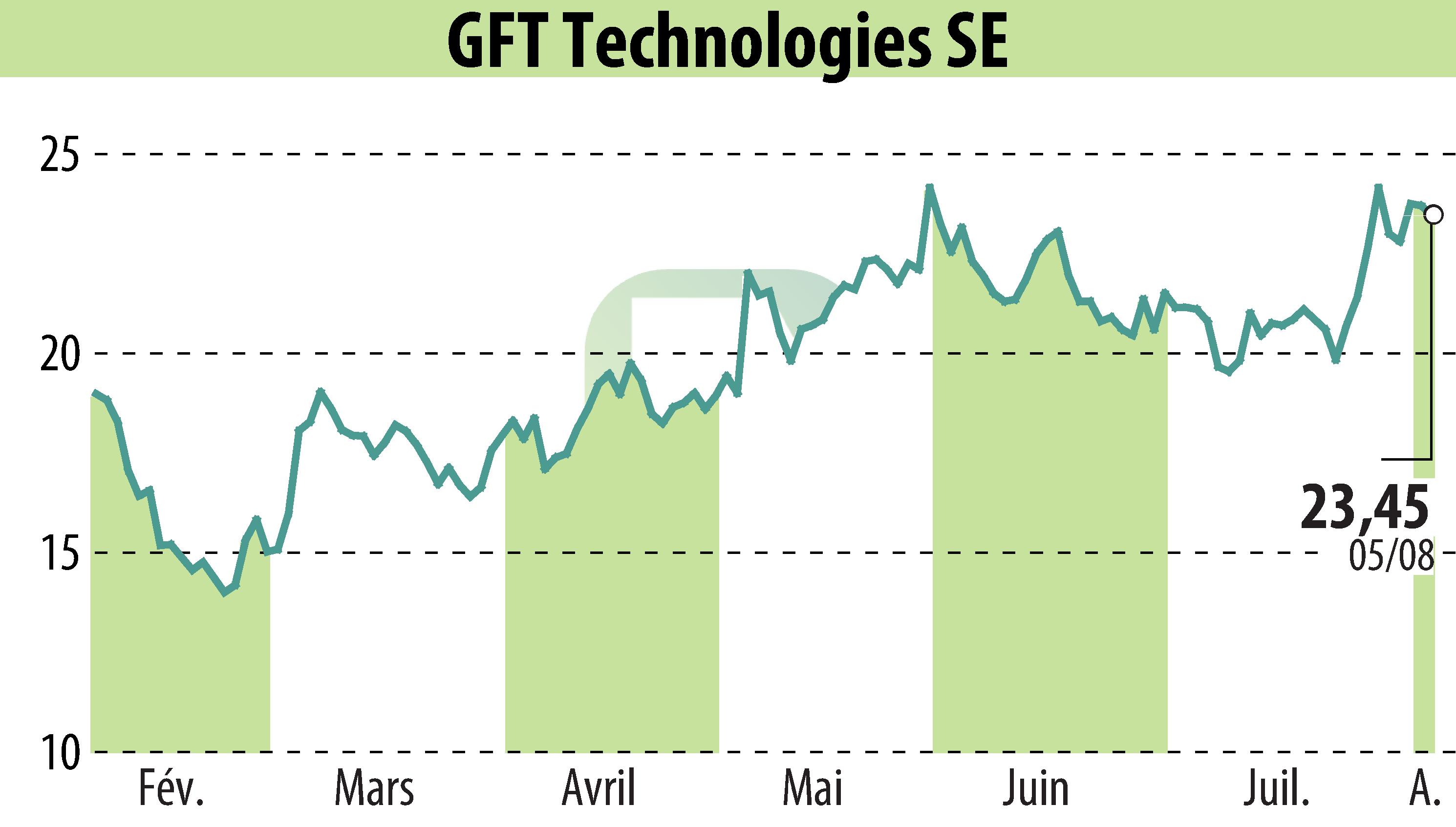 Stock price chart of GFT Technologies AG (EBR:GFT) showing fluctuations.
