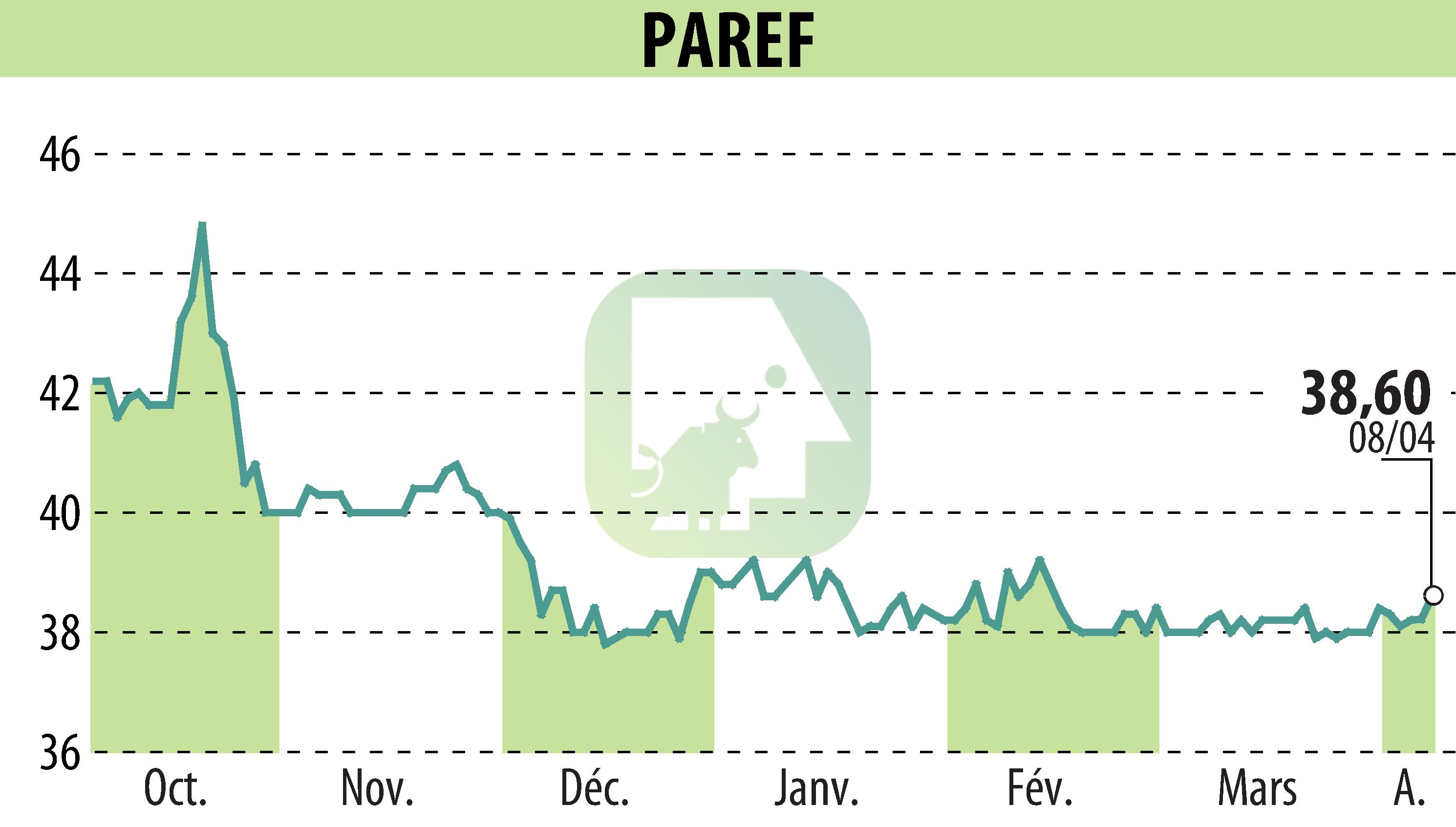 Graphique de l'évolution du cours de l'action PAREF (EPA:PAR).