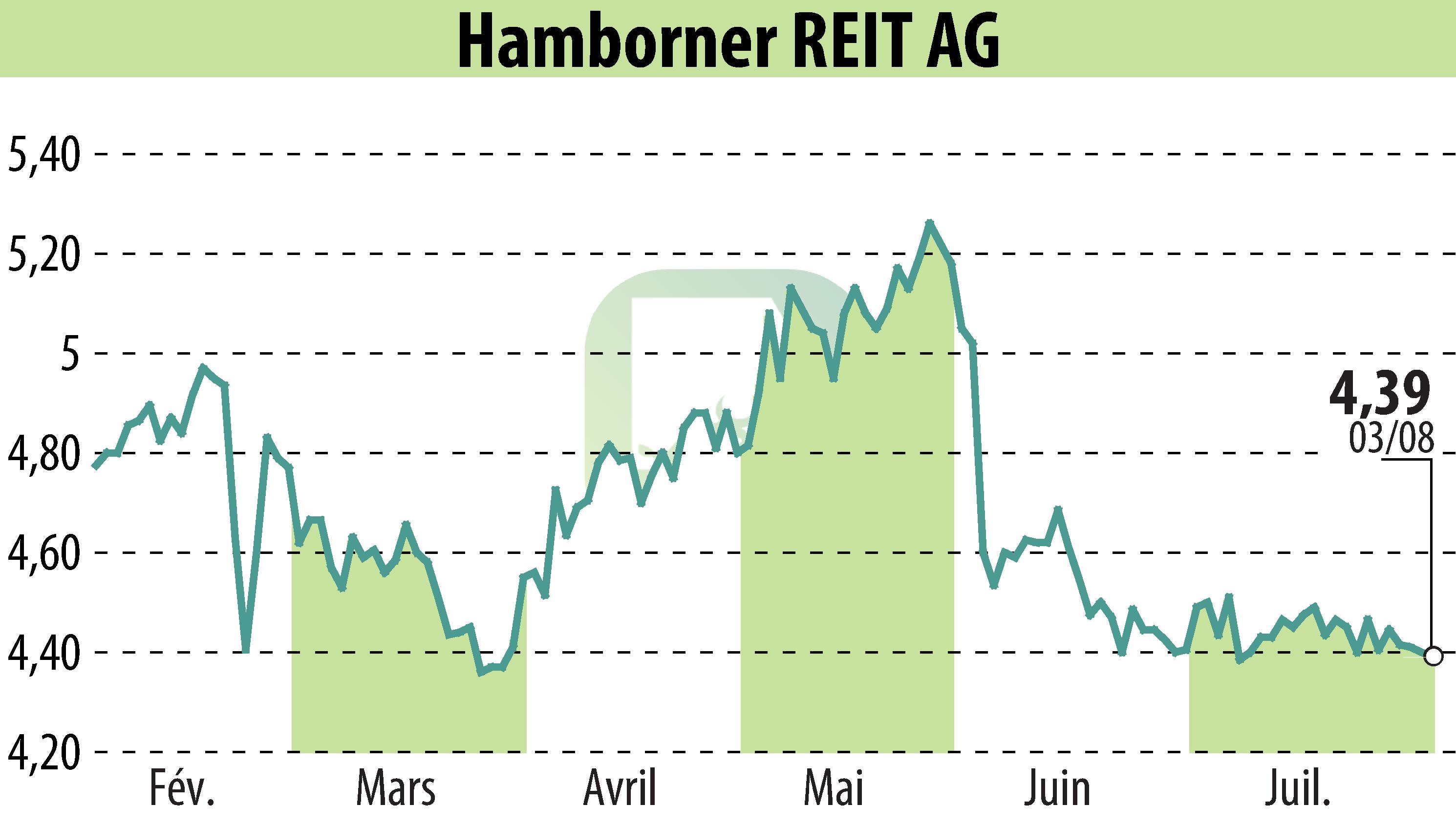 Graphique de l'évolution du cours de l'action HAMBORNER REIT AG (EBR:HABA).
