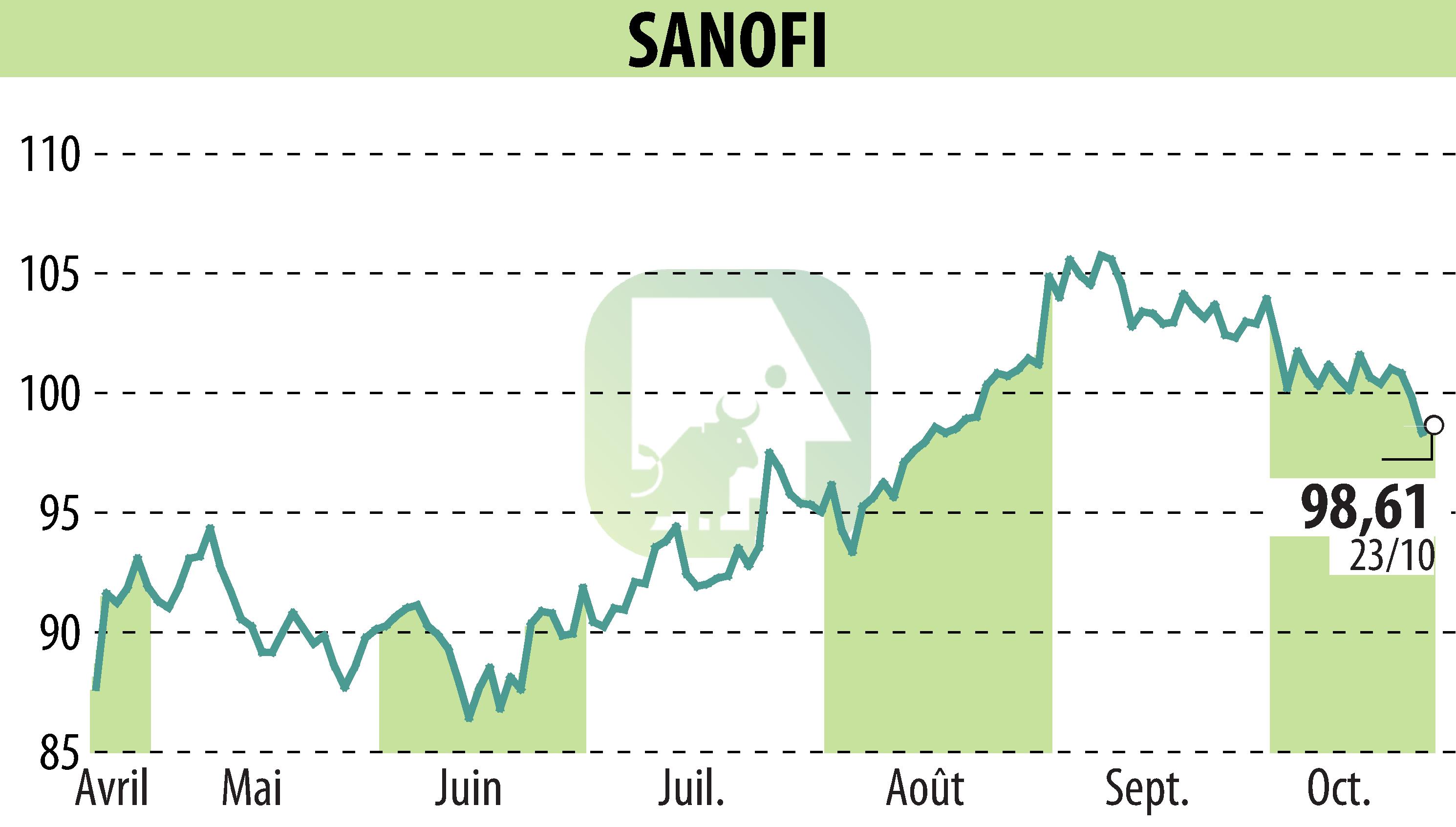 Graphique de l'évolution du cours de l'action SANOFI-AVENTIS (EPA:SAN).