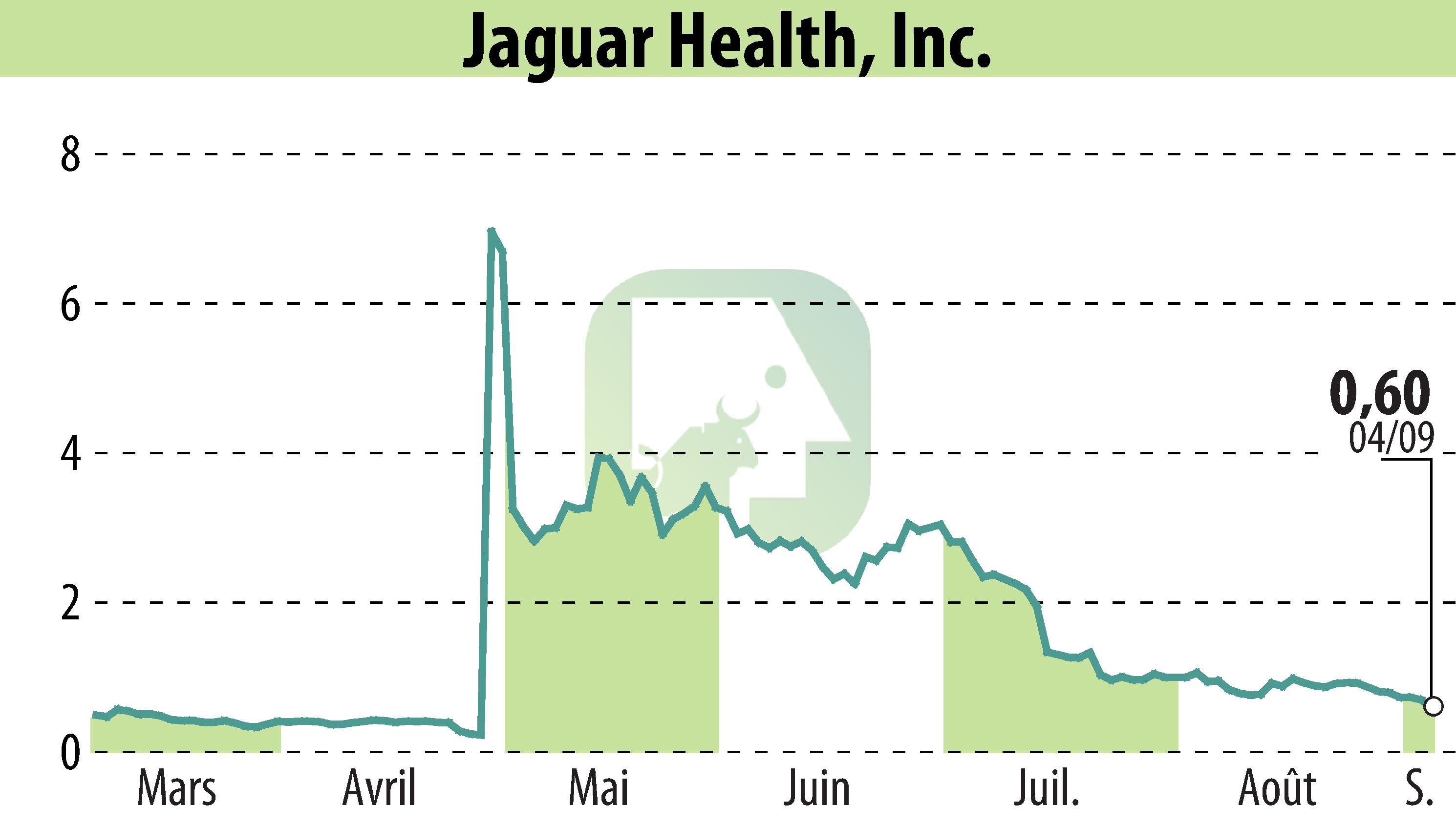 Graphique de l'évolution du cours de l'action Jaguar Health, Inc. (EBR:JAGX).