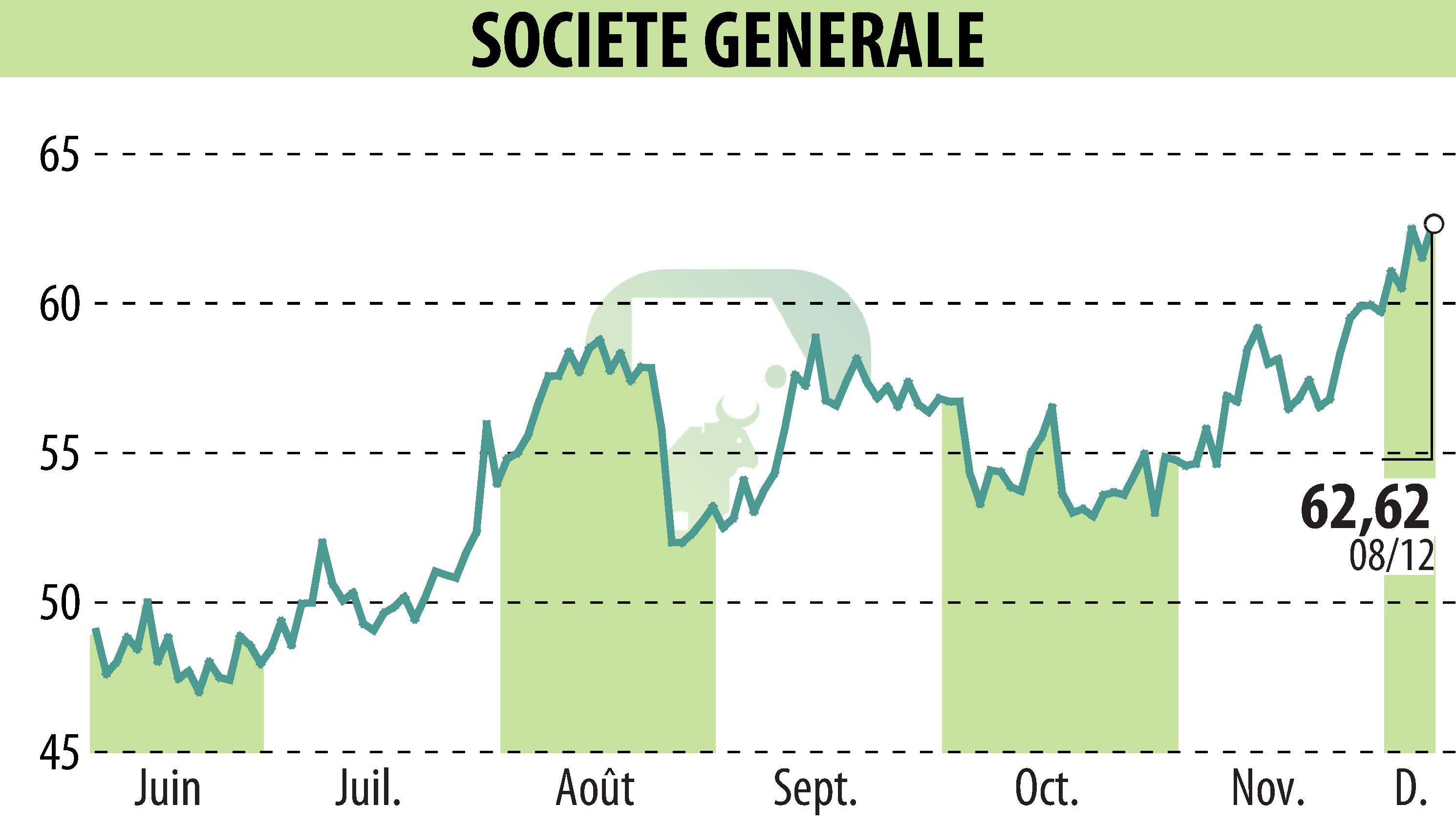 Stock price chart of SOCIETE GENERALE (EPA:GLE) showing fluctuations.