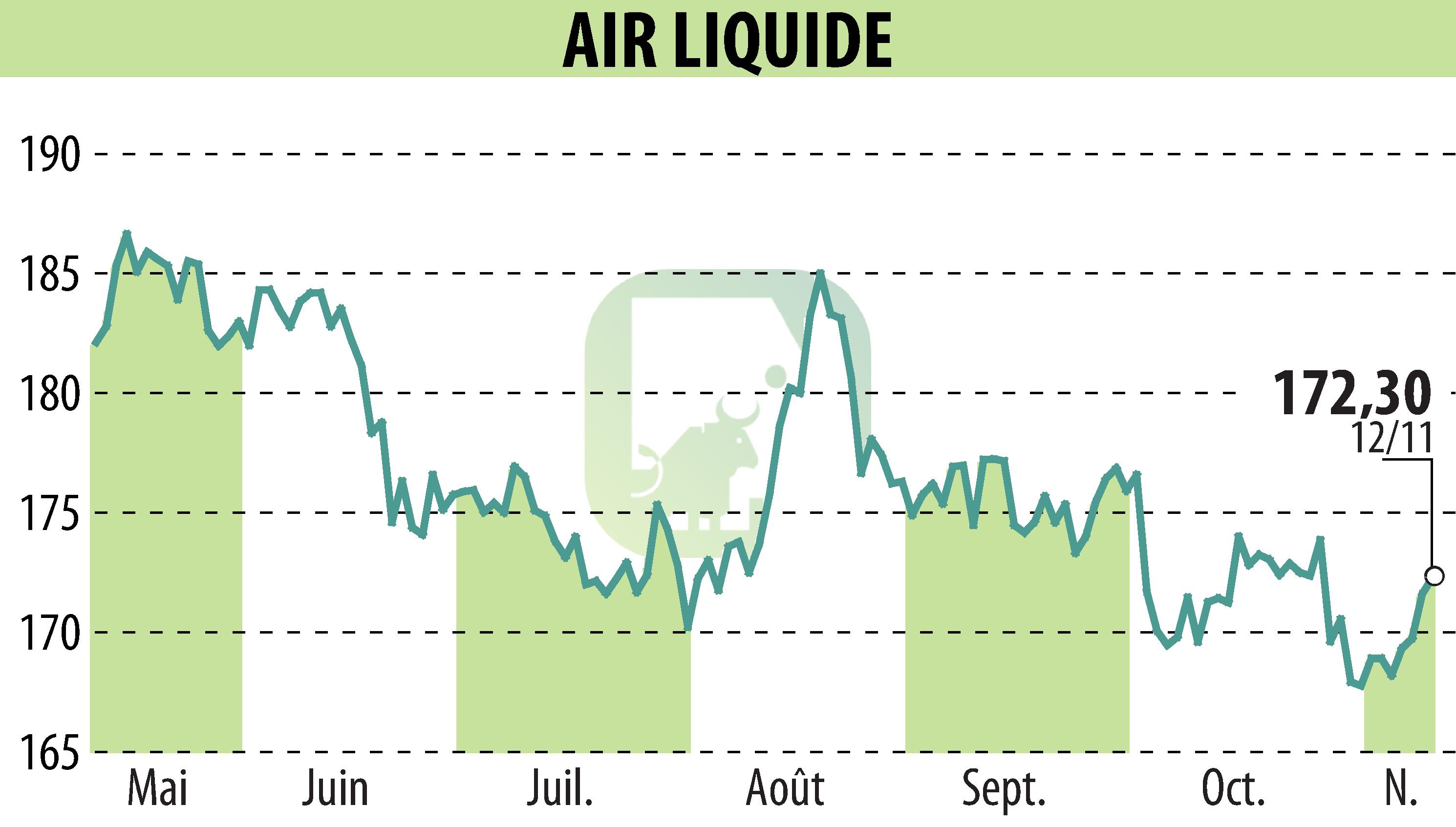 Stock price chart of AIR LIQUIDE (EPA:AI) showing fluctuations.