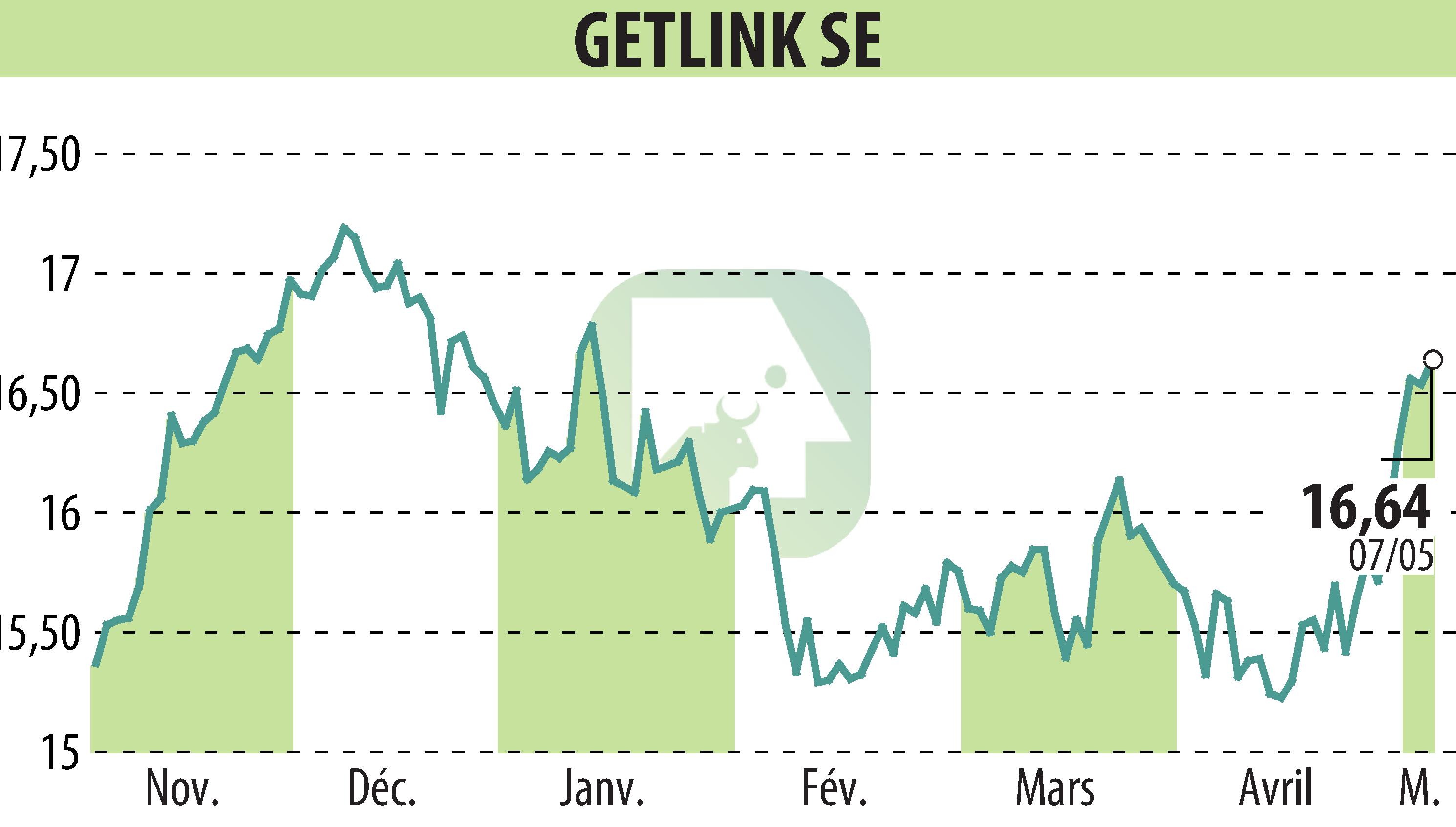 Stock price chart of GETLINK (EPA:GET) showing fluctuations.