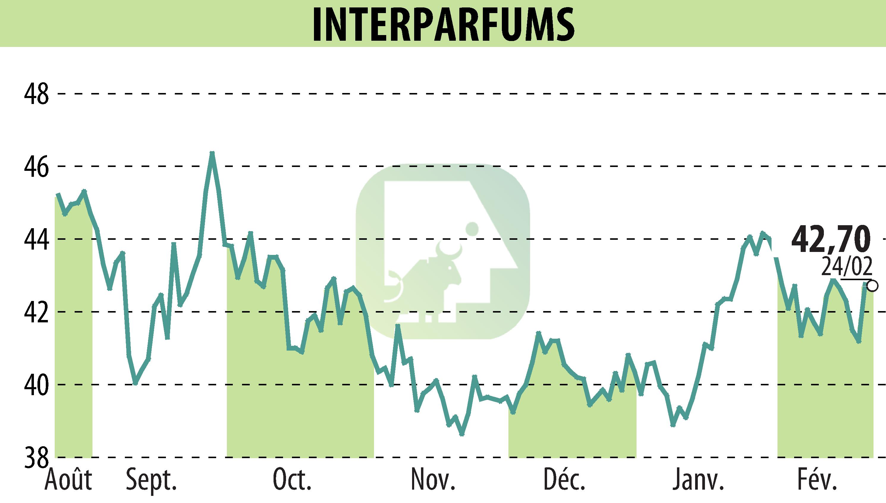Stock price chart of INTER PARFUMS (EPA:ITP) showing fluctuations.