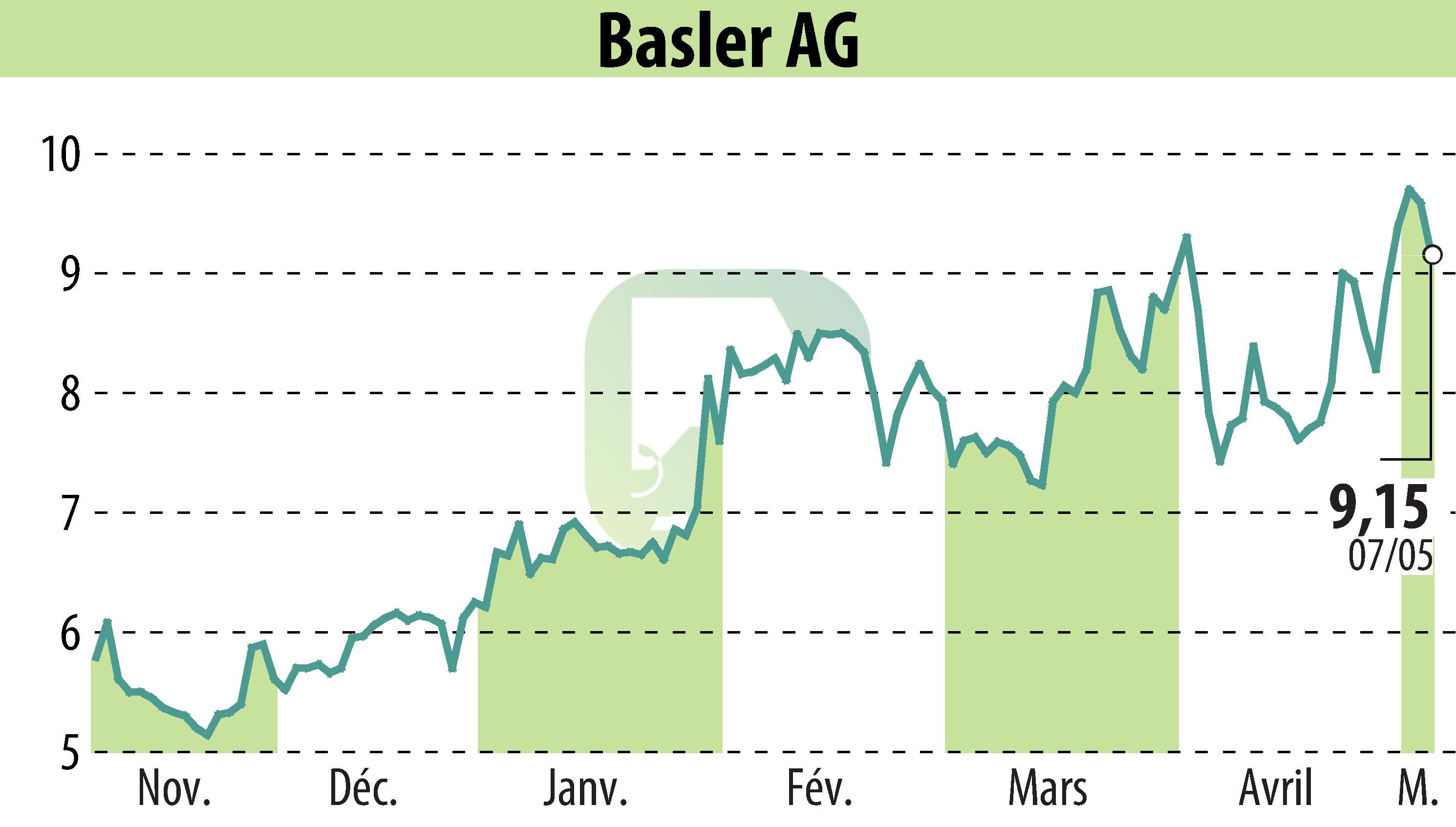 Graphique de l'évolution du cours de l'action Basler AG (EBR:BSL).