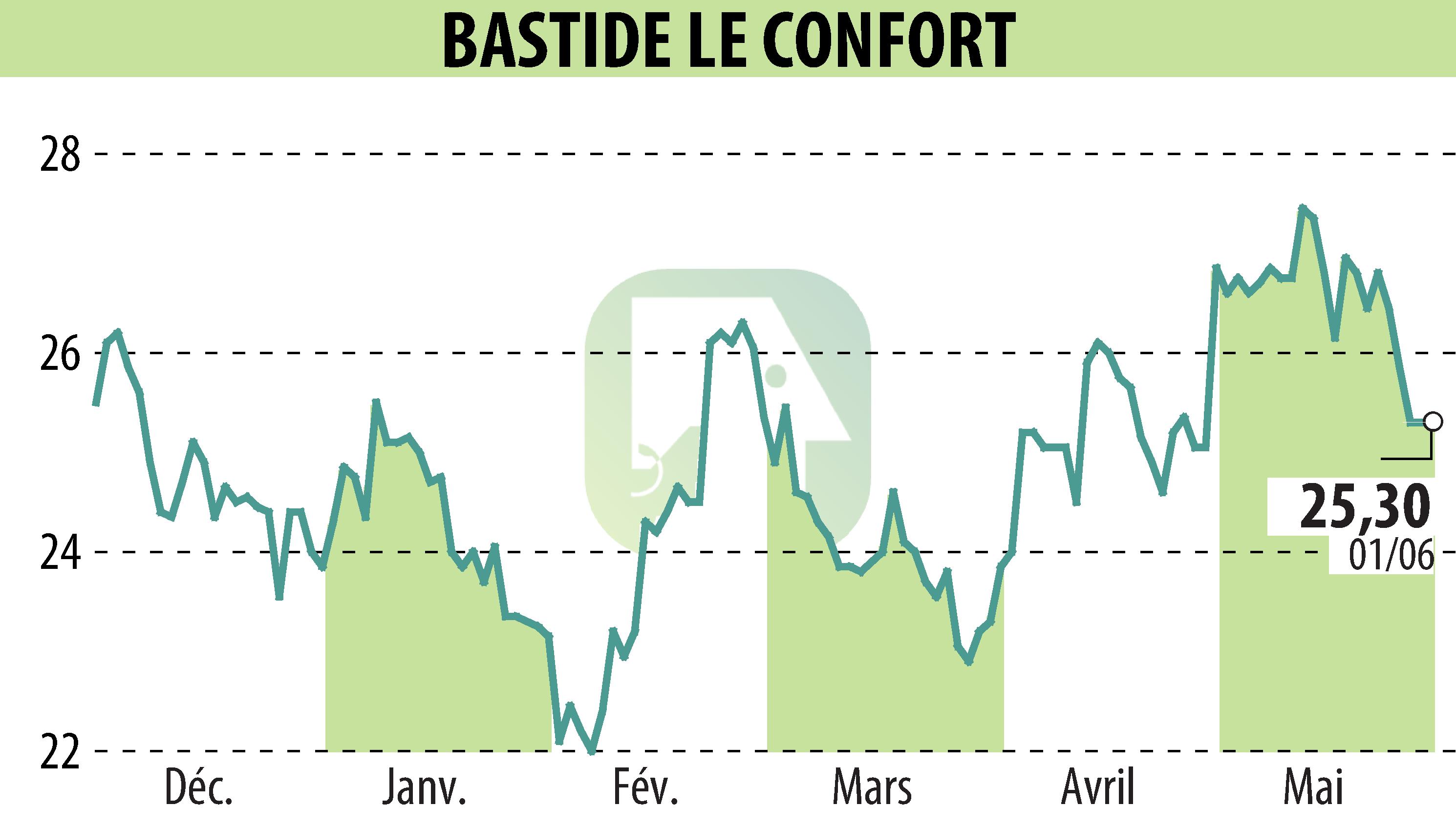 Graphique de l'évolution du cours de l'action BASTIDE (EPA:BLC).