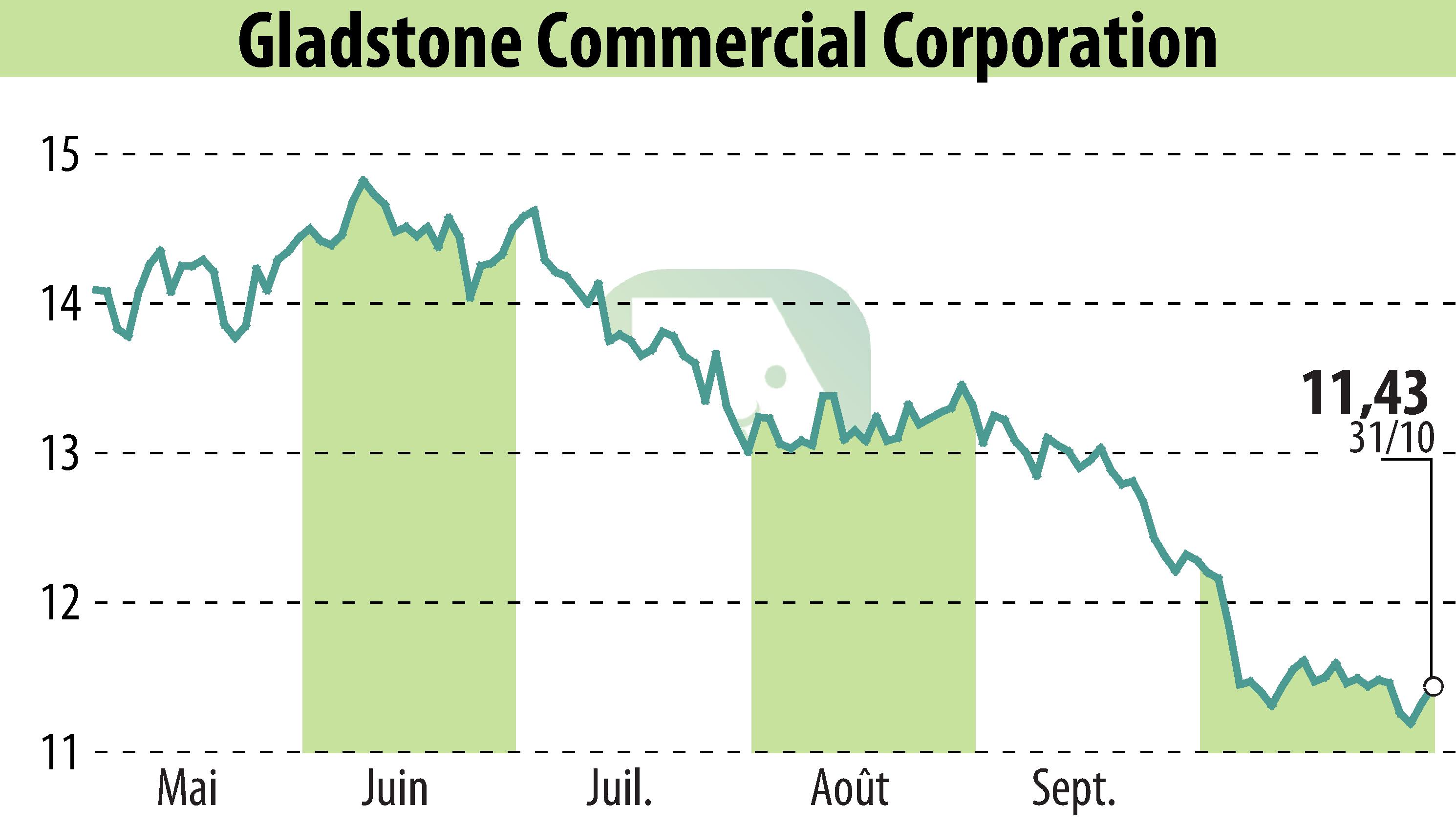 Stock price chart of Gladstone Commercial Corporation (EBR:GOOD) showing fluctuations.