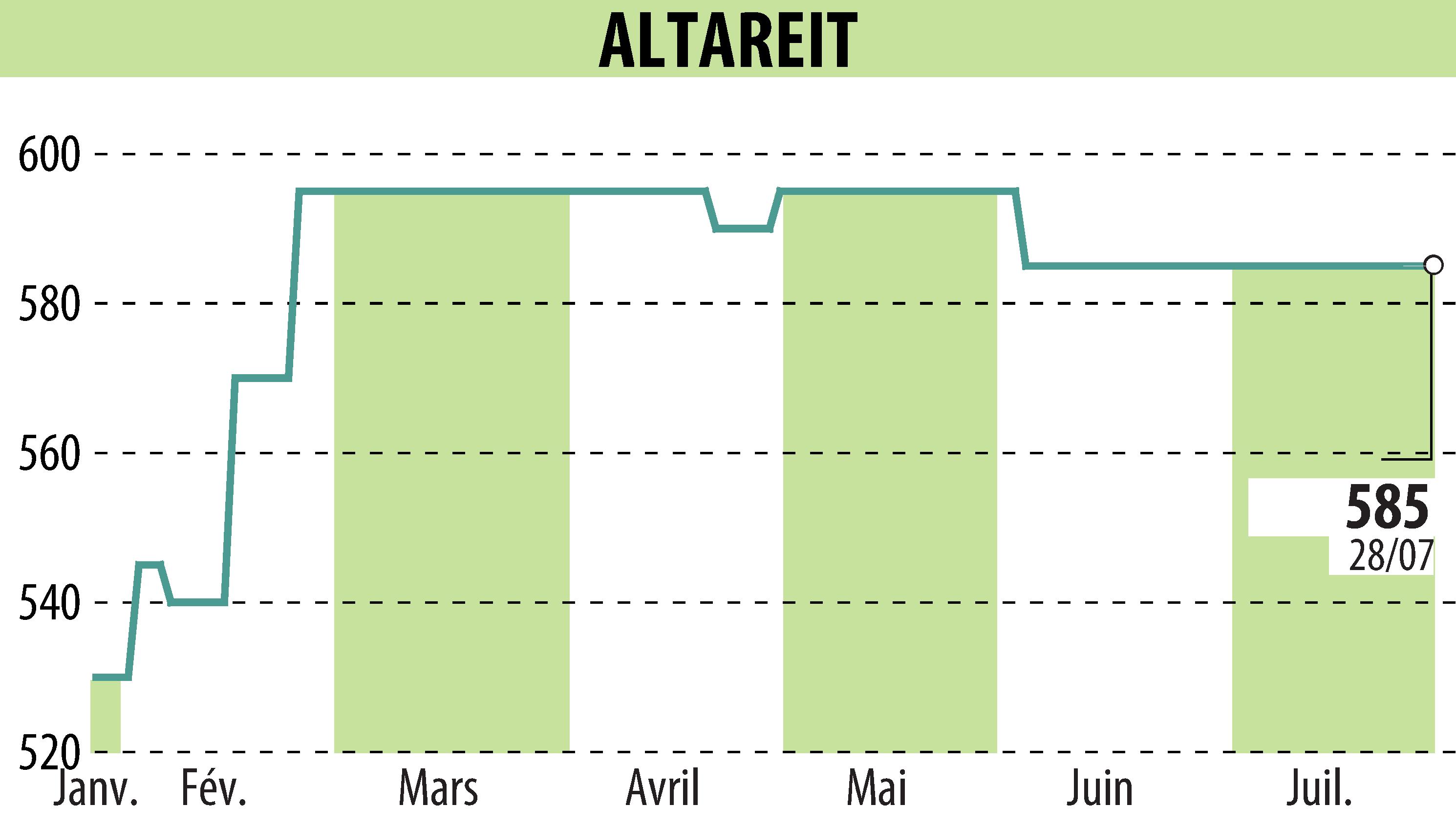 Graphique de l'évolution du cours de l'action ALTAREIT (EPA:AREIT).