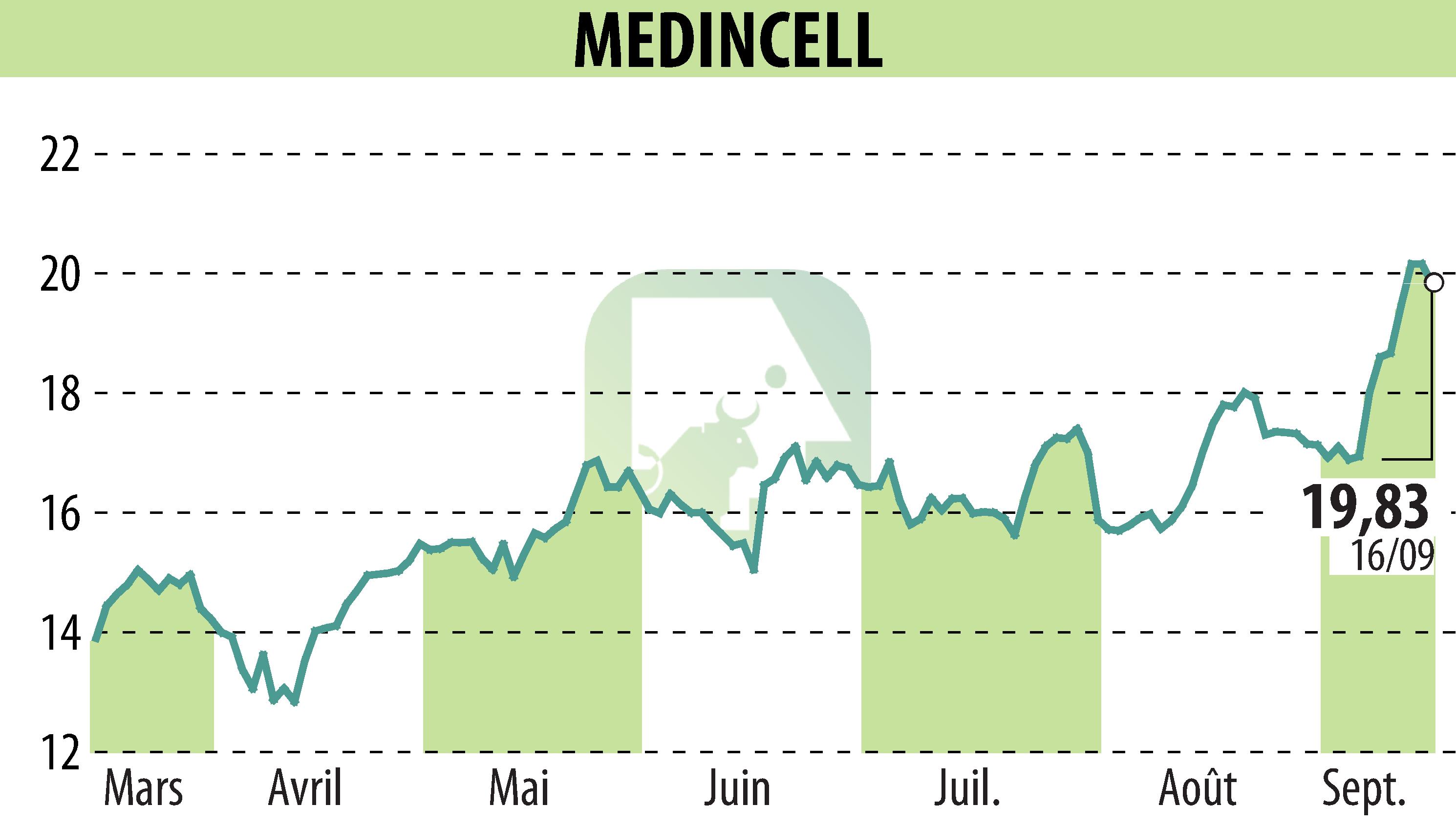Stock price chart of MEDINCELL (EPA:MEDCL) showing fluctuations.