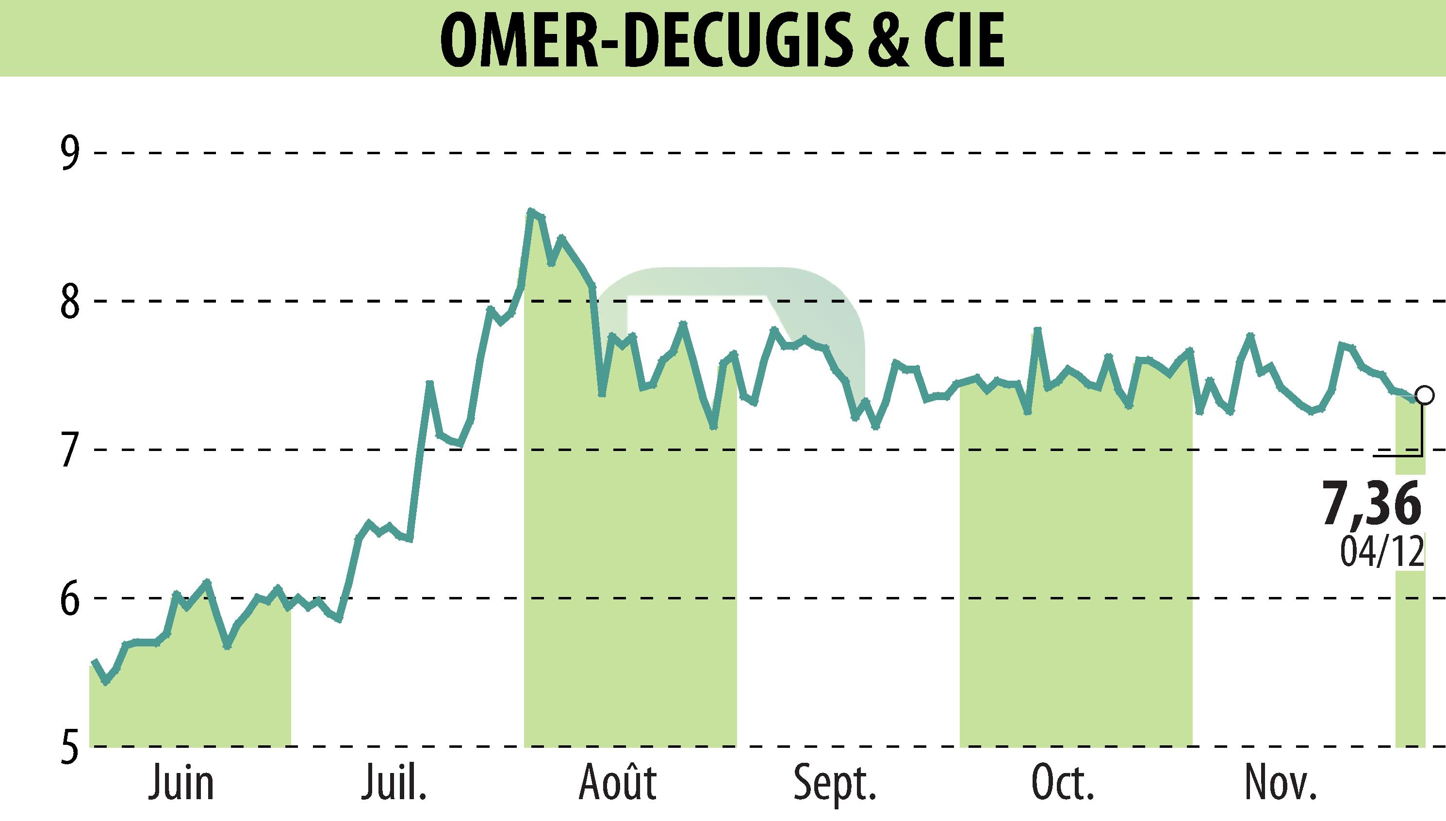Stock price chart of OMER-DECUGIS & CIE (EPA:ALODC) showing fluctuations.