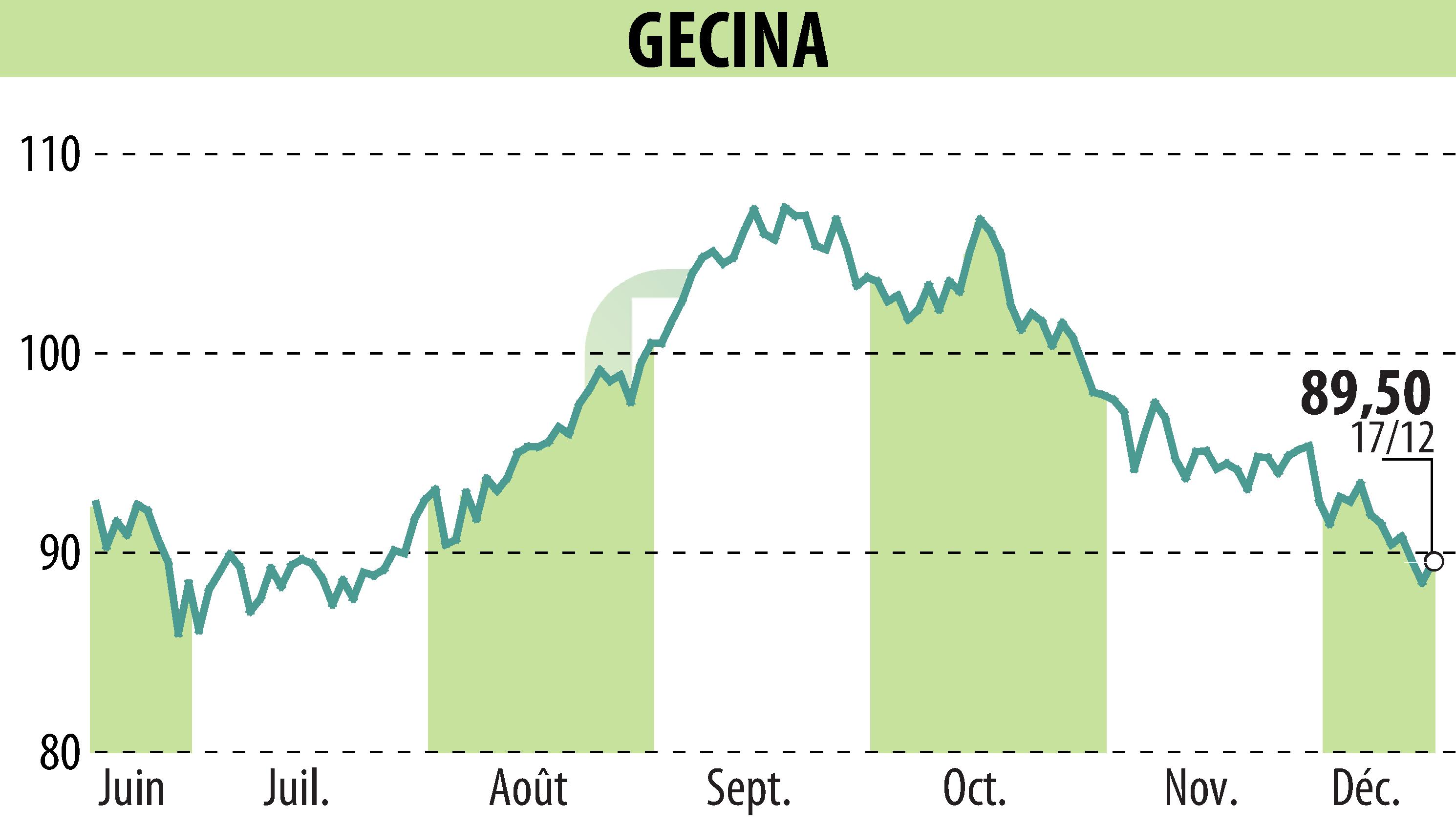 Graphique de l'évolution du cours de l'action GECINA (EPA:GFC).