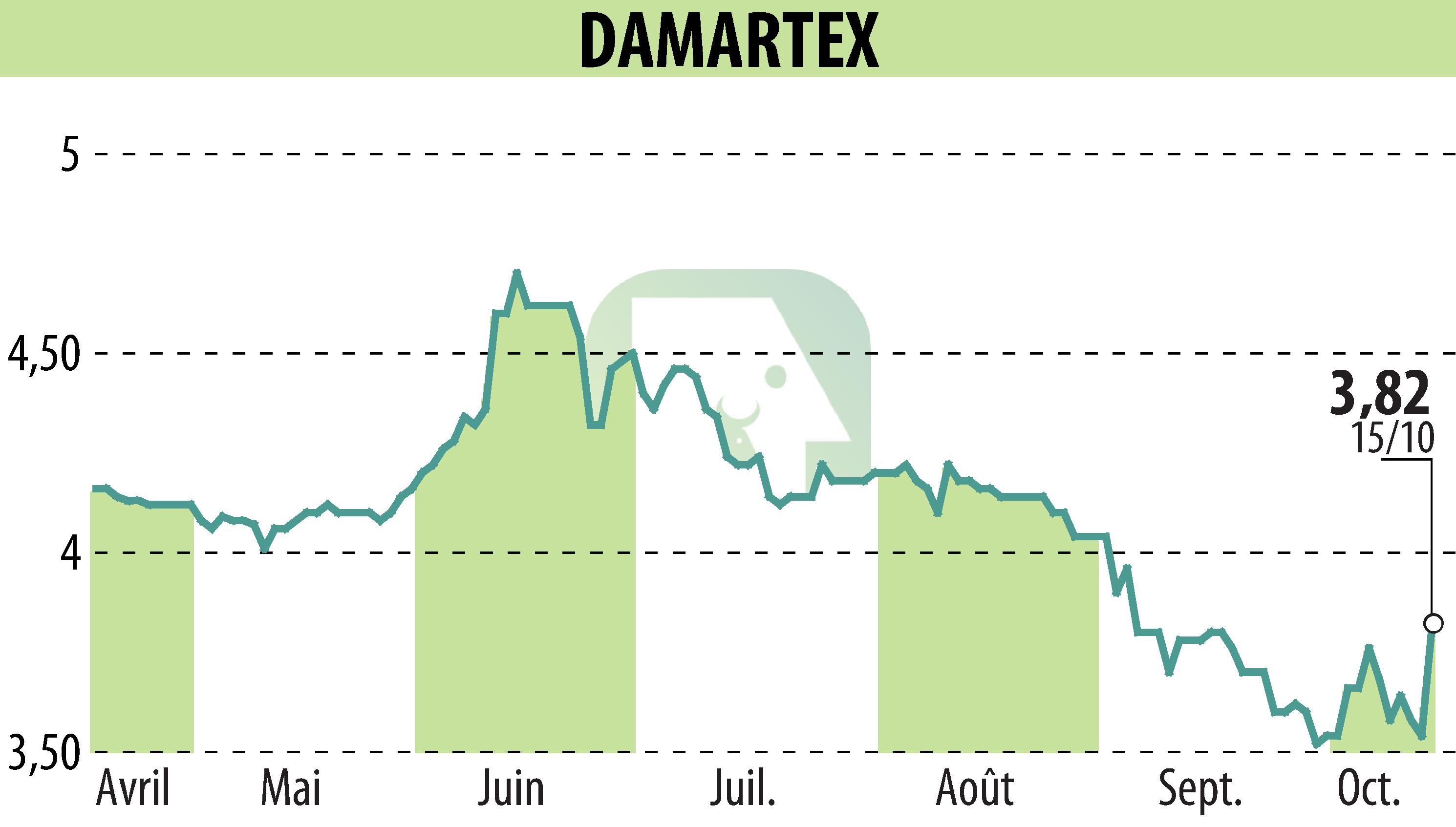 Stock price chart of DAMARTEX (EPA:ALDAR) showing fluctuations.