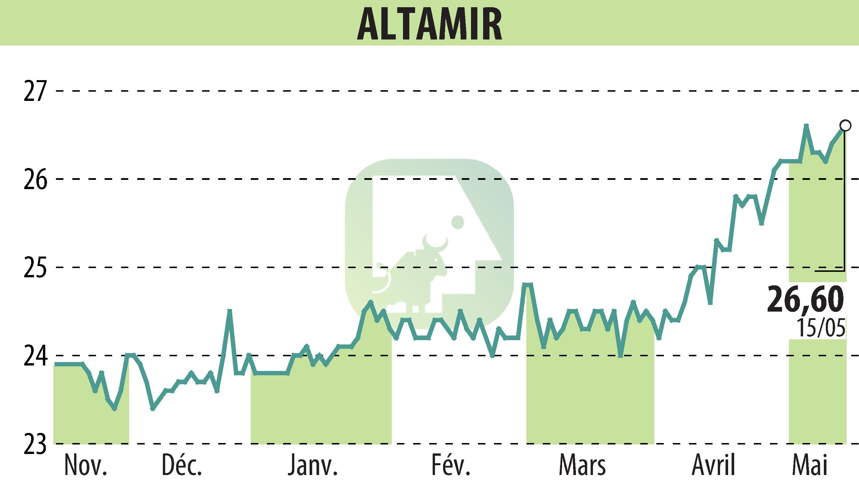 Stock price chart of ALTAMIR (EPA:LTA) showing fluctuations.