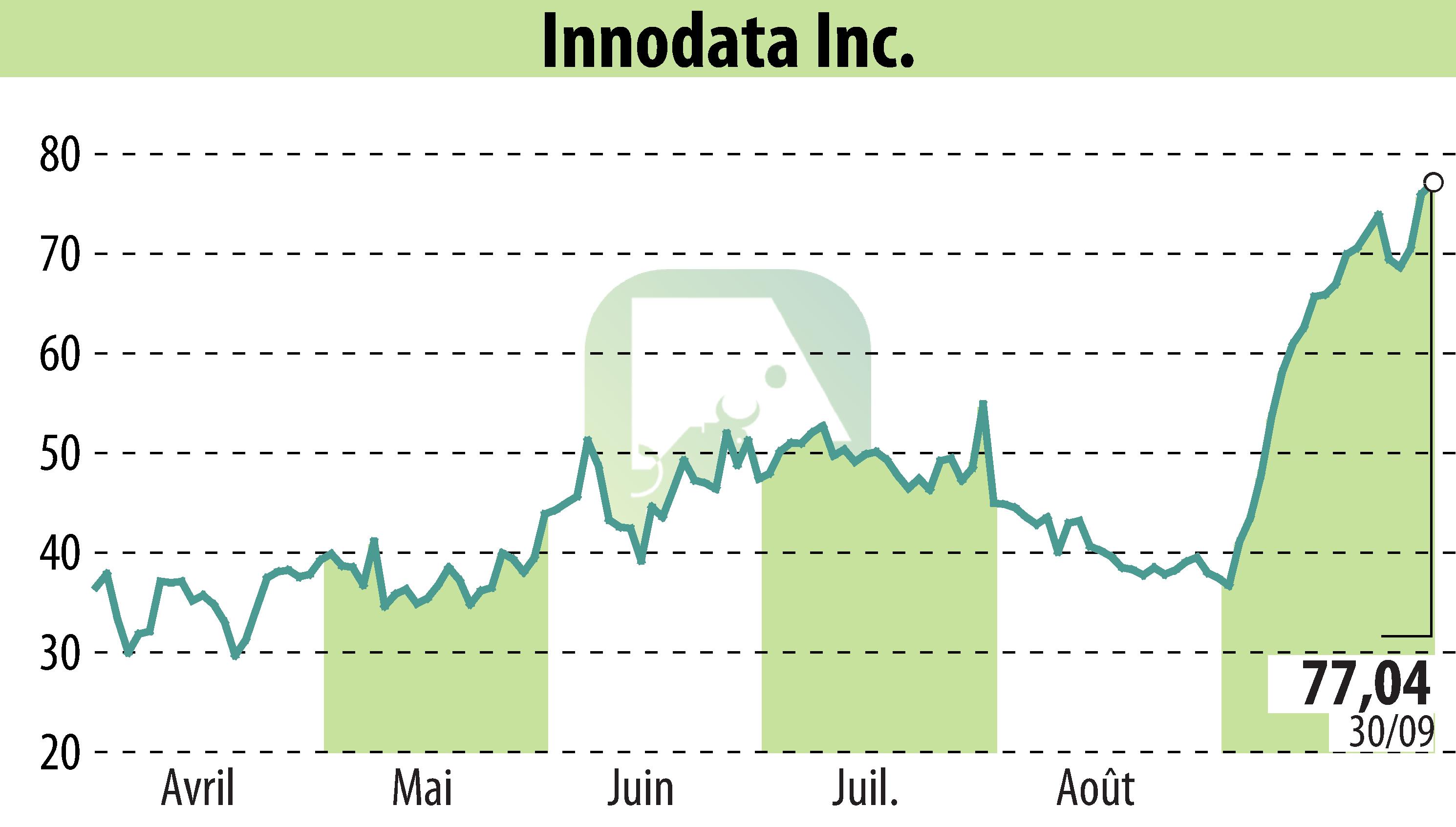 Graphique de l'évolution du cours de l'action Innodata Inc. (EBR:INOD).