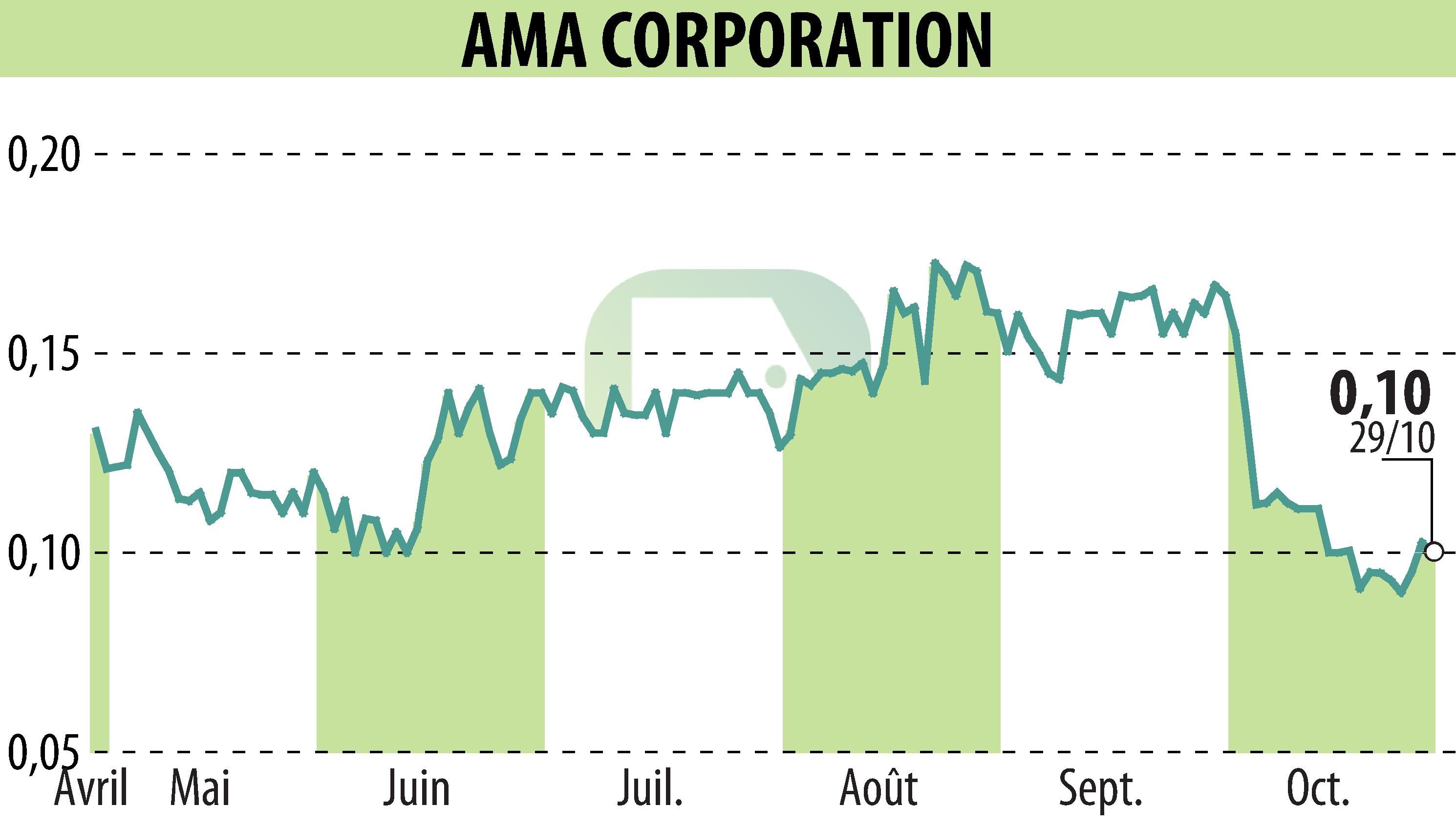Stock price chart of AMA Corporation (EPA:ALAMA) showing fluctuations.