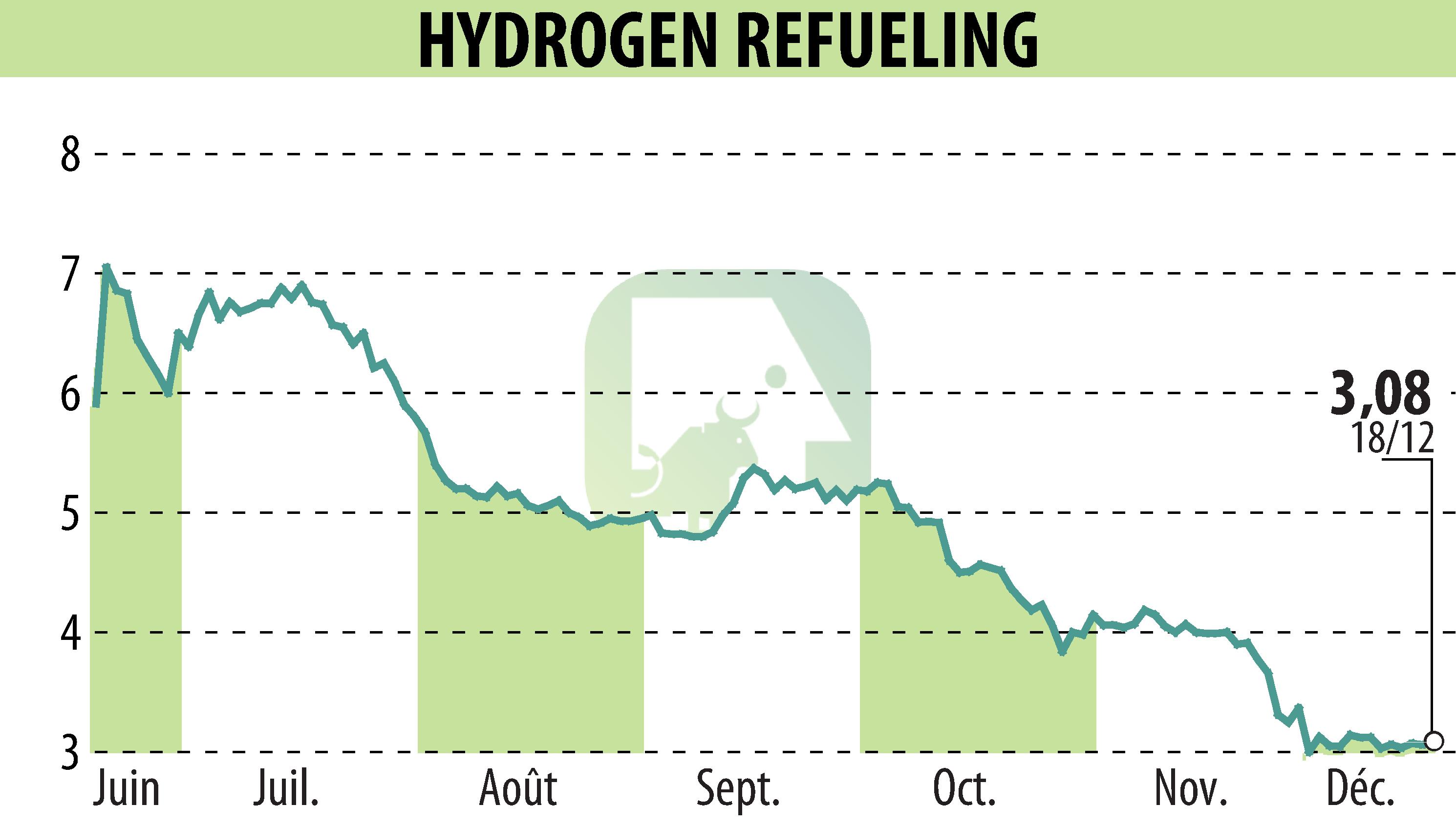 Stock price chart of HYDROGEN REFUELING (EPA:ALHRS) showing fluctuations.