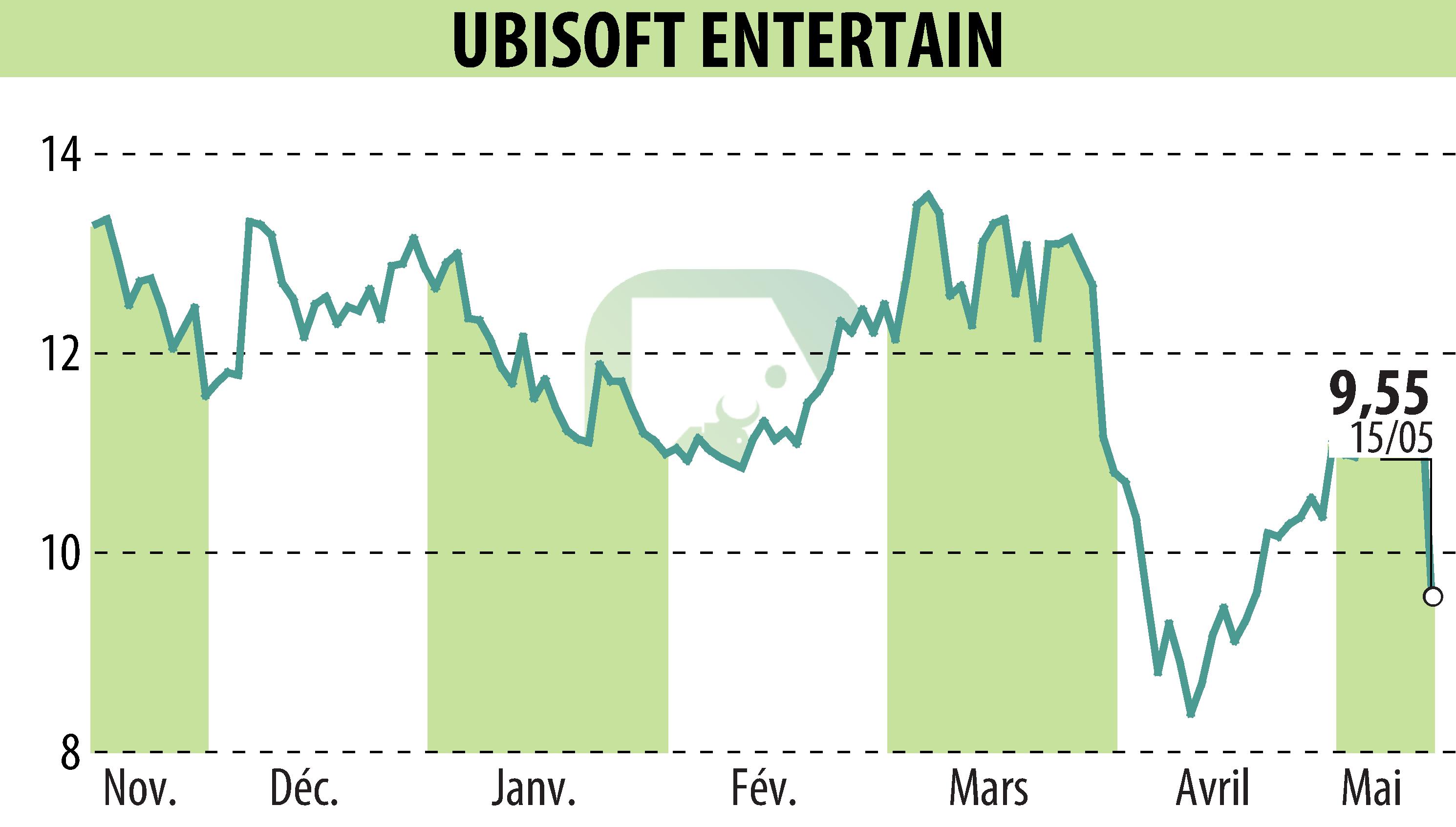 Graphique de l'évolution du cours de l'action UBISOFT ENTERTAINMENT (EPA:UBI).