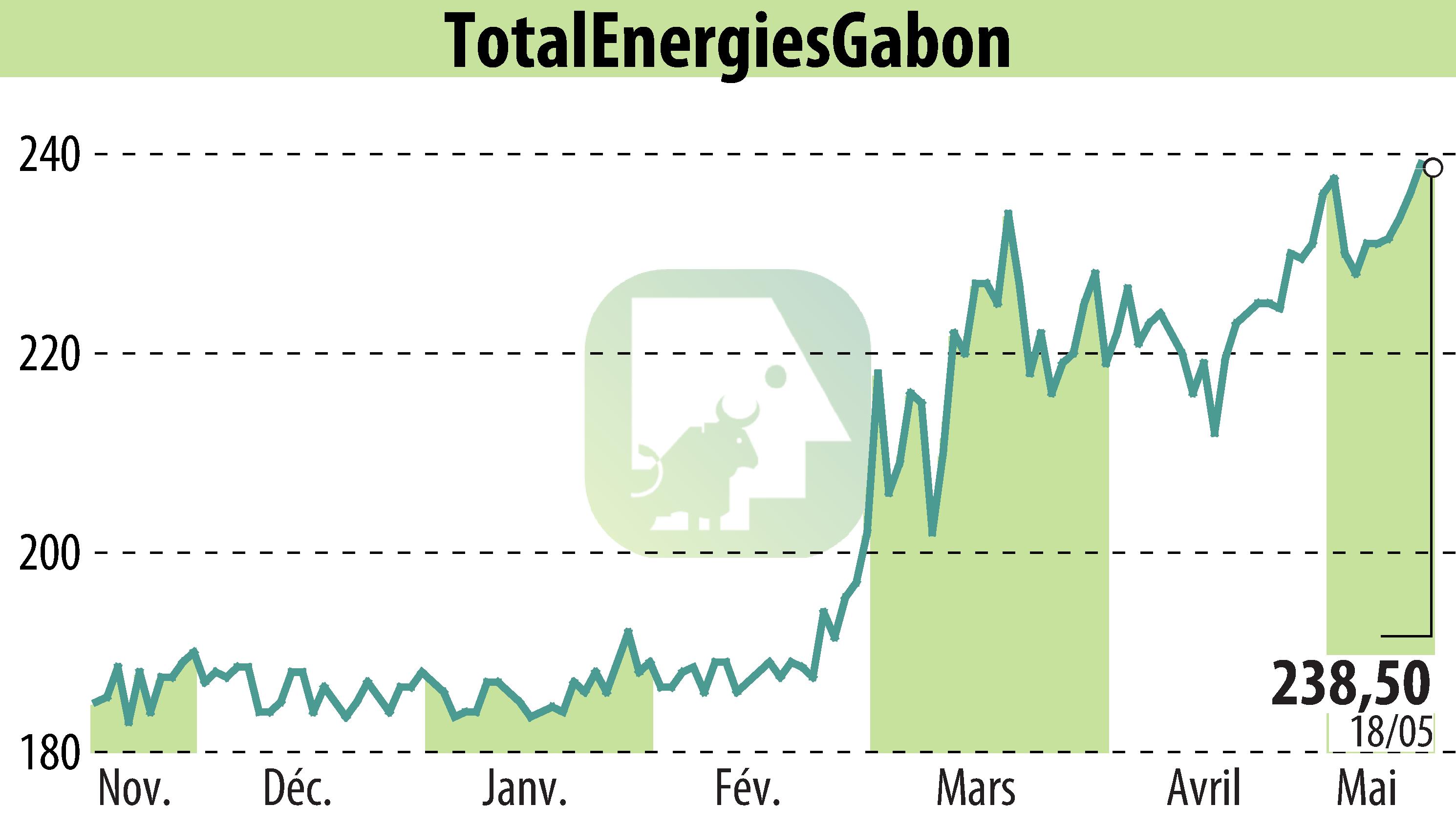 Graphique de l'évolution du cours de l'action TOTAL GABON (EPA:EC).