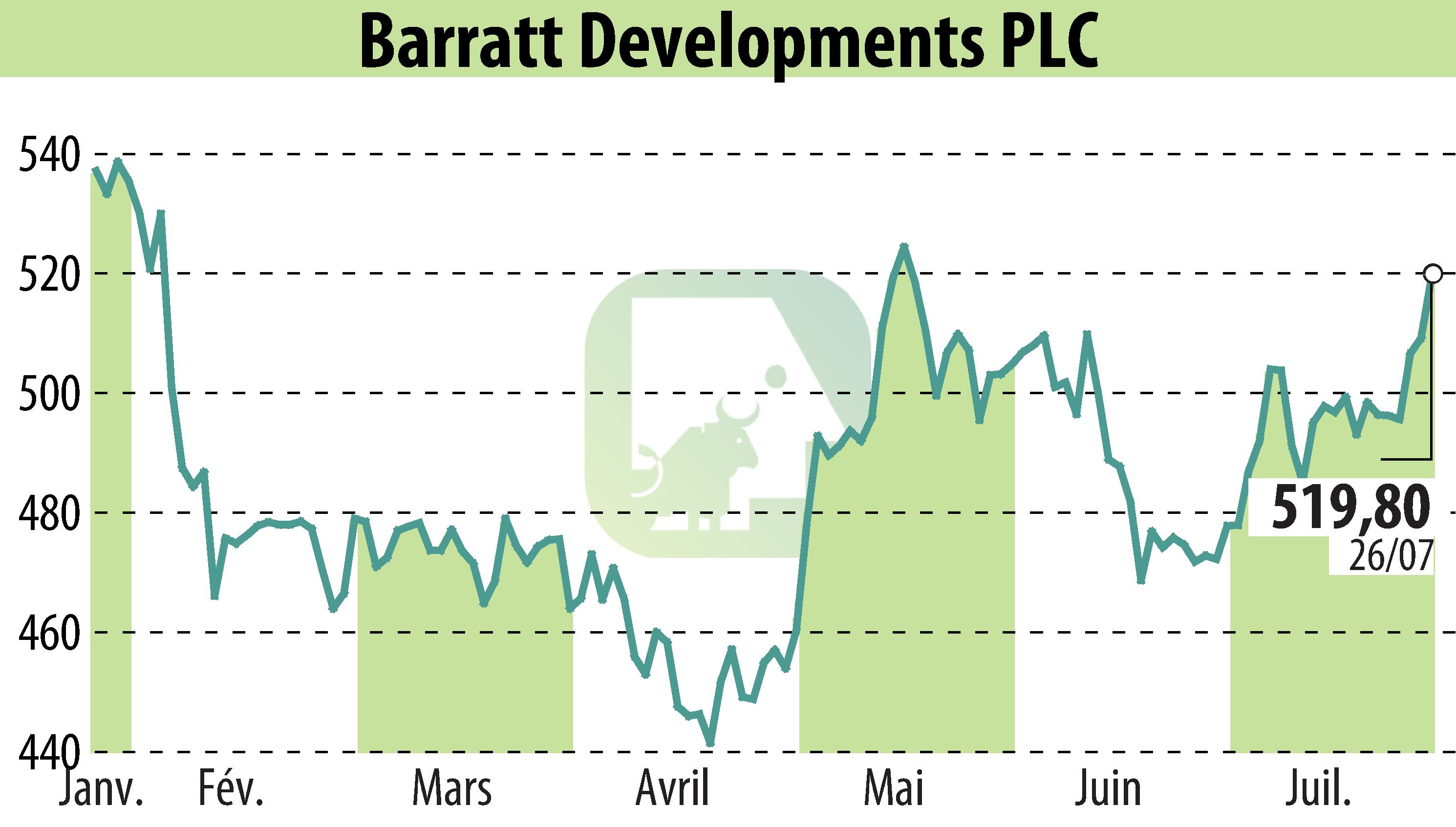 Stock price chart of Barratt Developments  (EBR:BDEV) showing fluctuations.