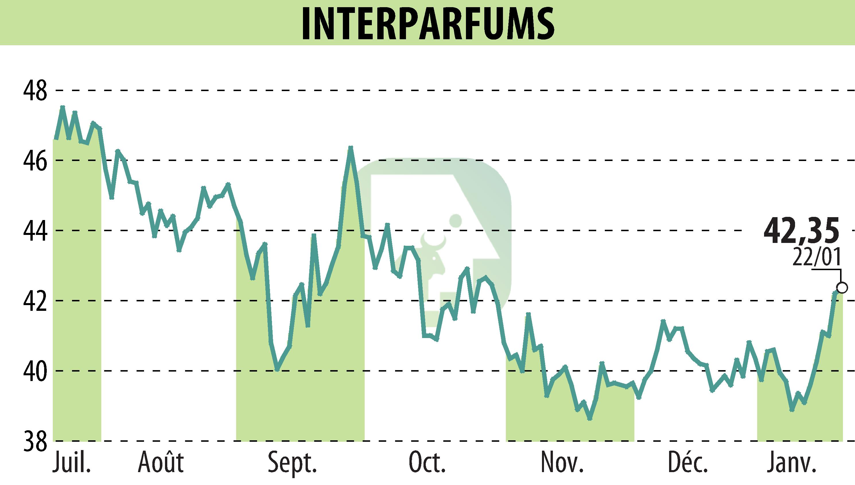 Graphique de l'évolution du cours de l'action INTER PARFUMS (EPA:ITP).