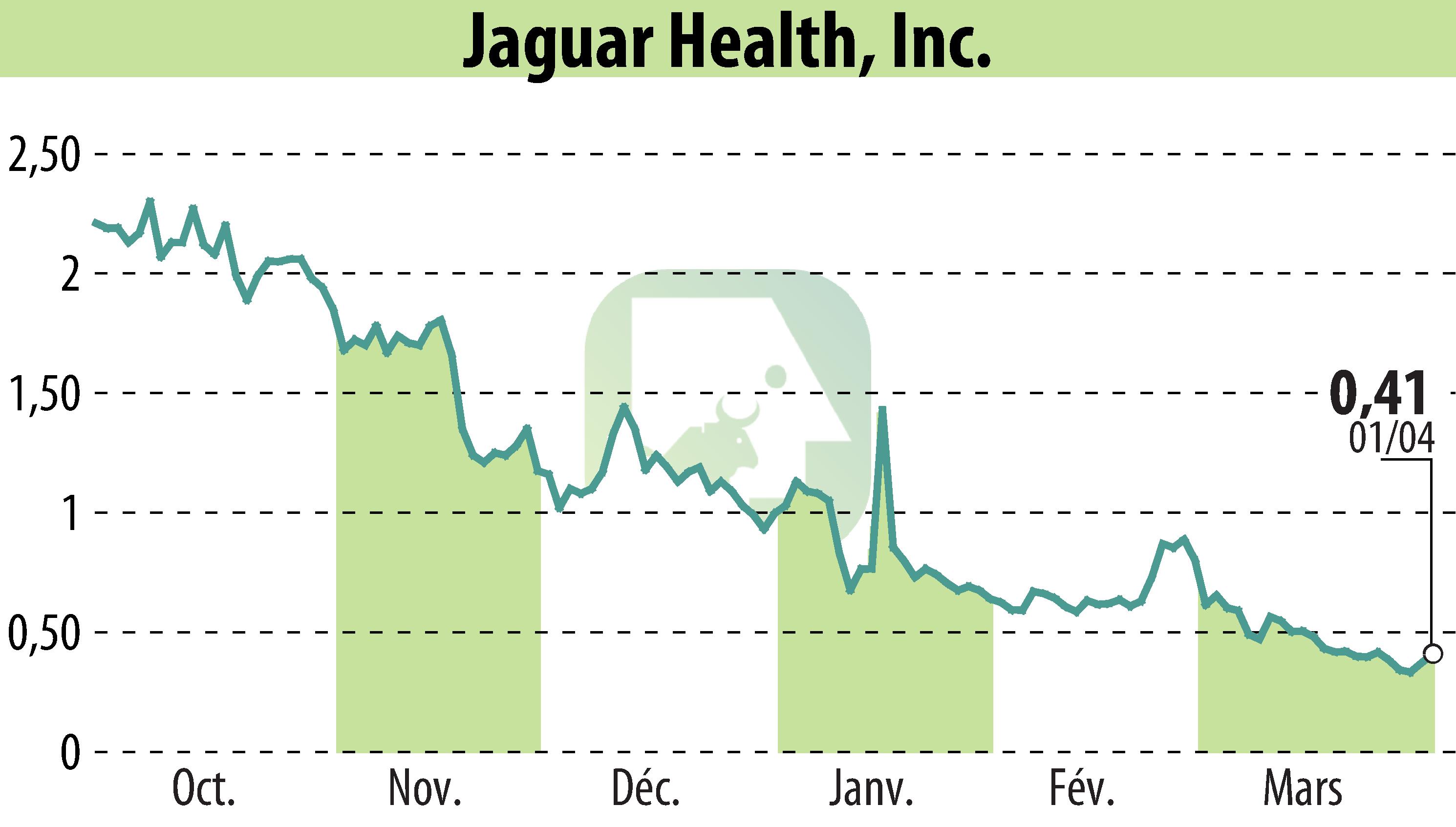 Stock price chart of Jaguar Health, Inc. (EBR:JAGX) showing fluctuations.
