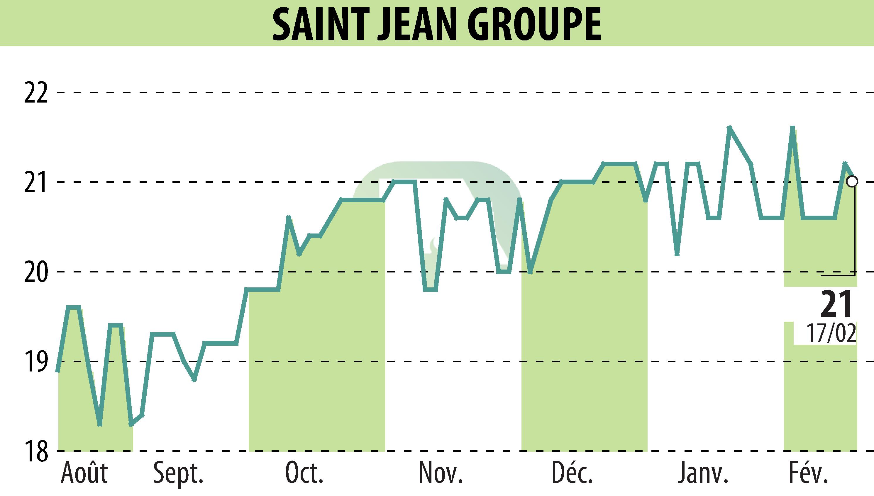 Graphique de l'évolution du cours de l'action SAINT-JEAN GROUPE (EPA:SABE).