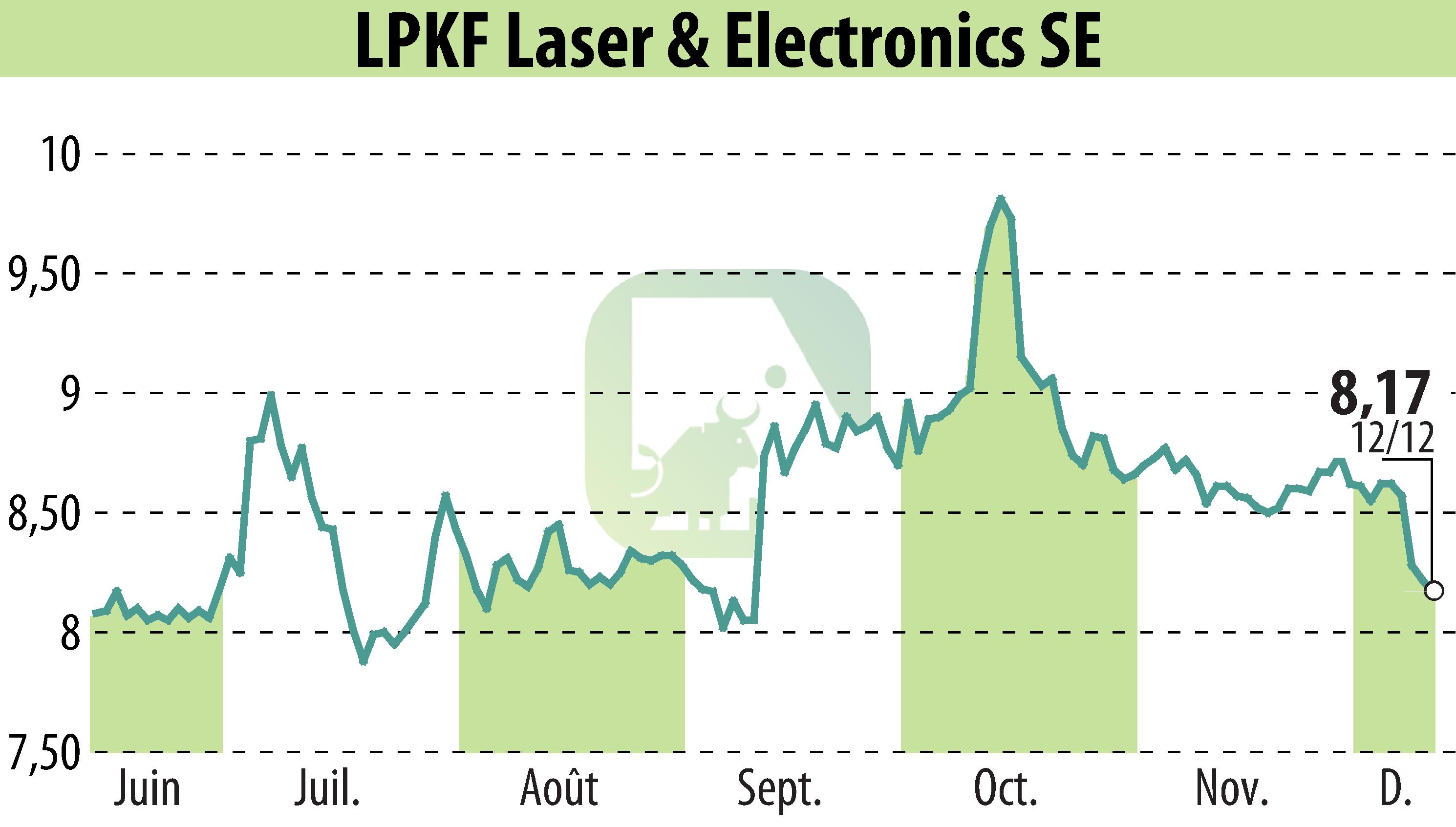 Graphique de l'évolution du cours de l'action LPKF Laser & Electronics AG (EBR:LPK).