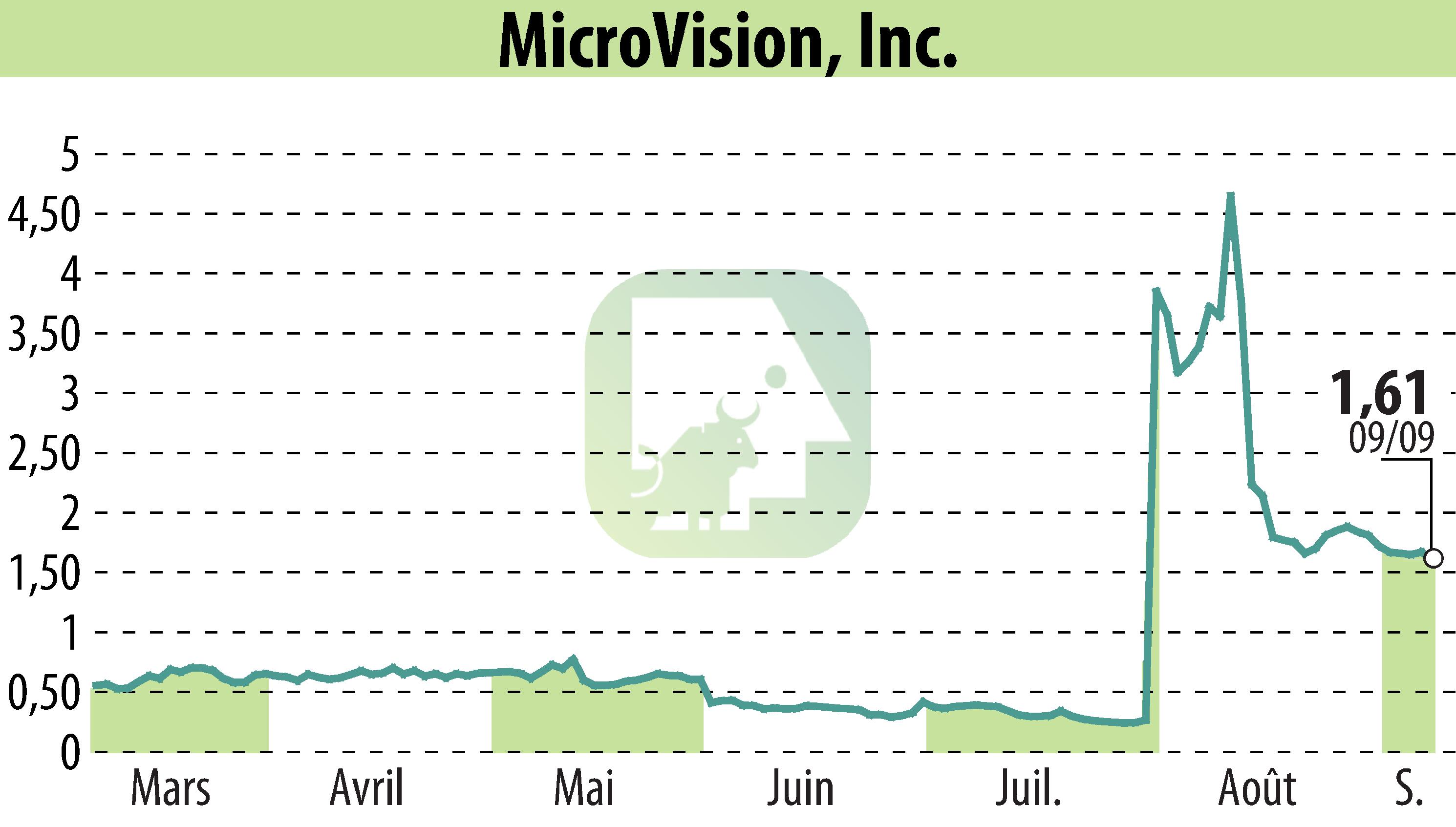 Stock price chart of MicroVision, Inc. (EBR:MVIS) showing fluctuations.