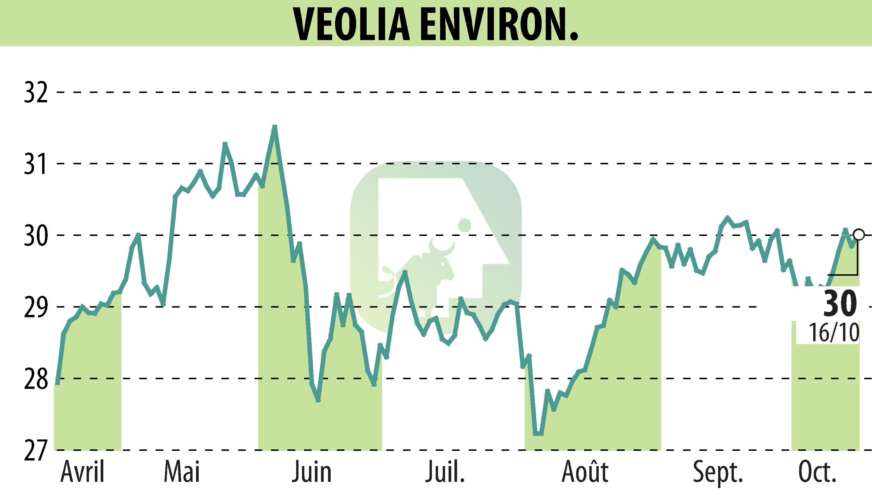 Graphique de l'évolution du cours de l'action VEOLIA (EPA:VIE).