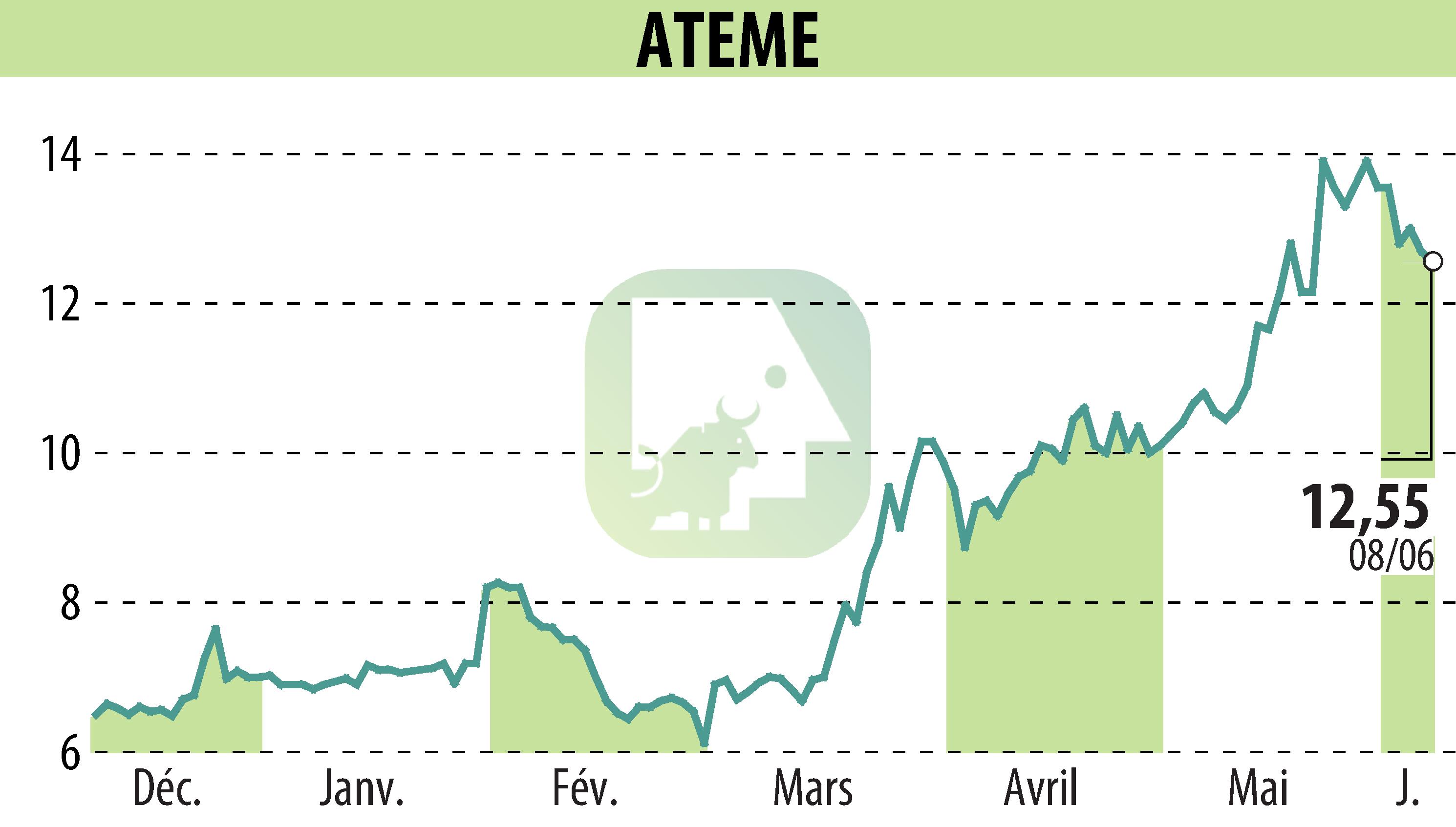 Graphique de l'évolution du cours de l'action ATEME (EPA:ATEME).