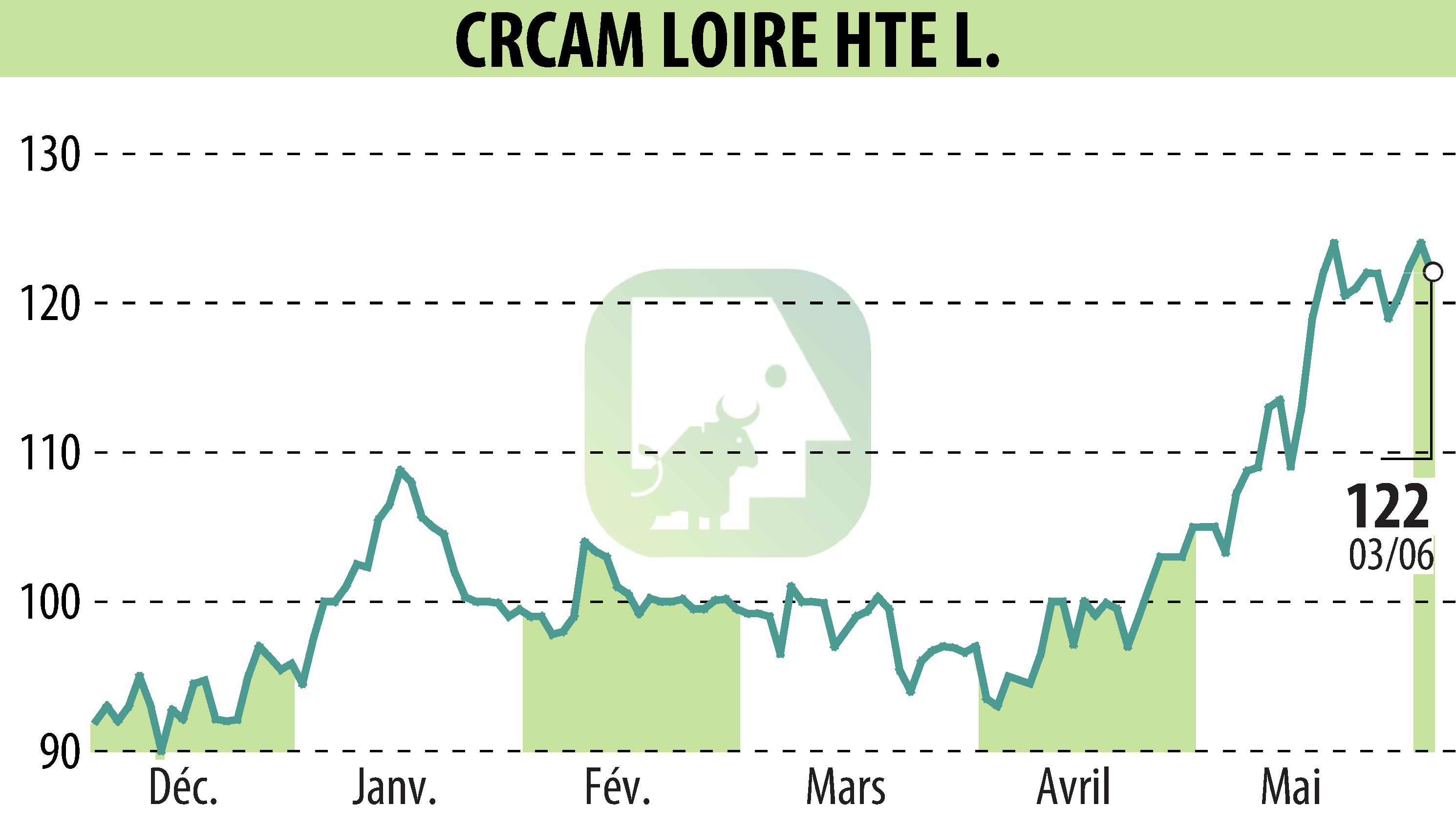 Stock price chart of CREDIT AGRICOLE LOIRE HAUTE LOIRE (EPA:CRLO) showing fluctuations.