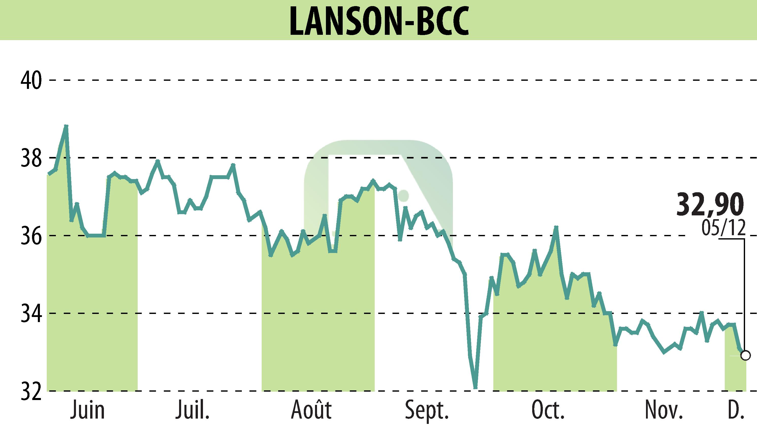 Graphique de l'évolution du cours de l'action LANSON-BCC (EPA:ALLAN).