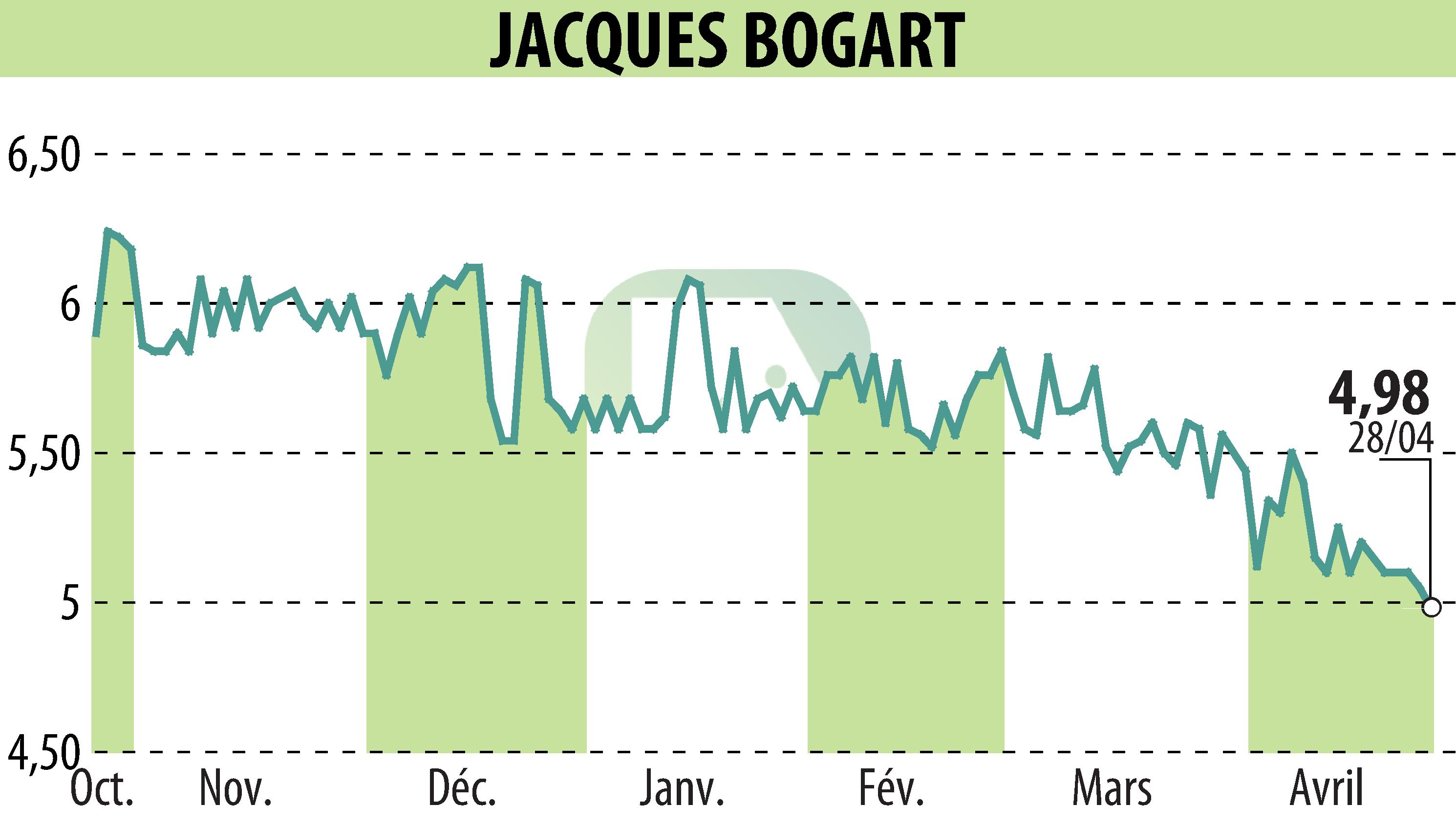 Graphique de l'évolution du cours de l'action JACQUES BOGART (EPA:JBOG).