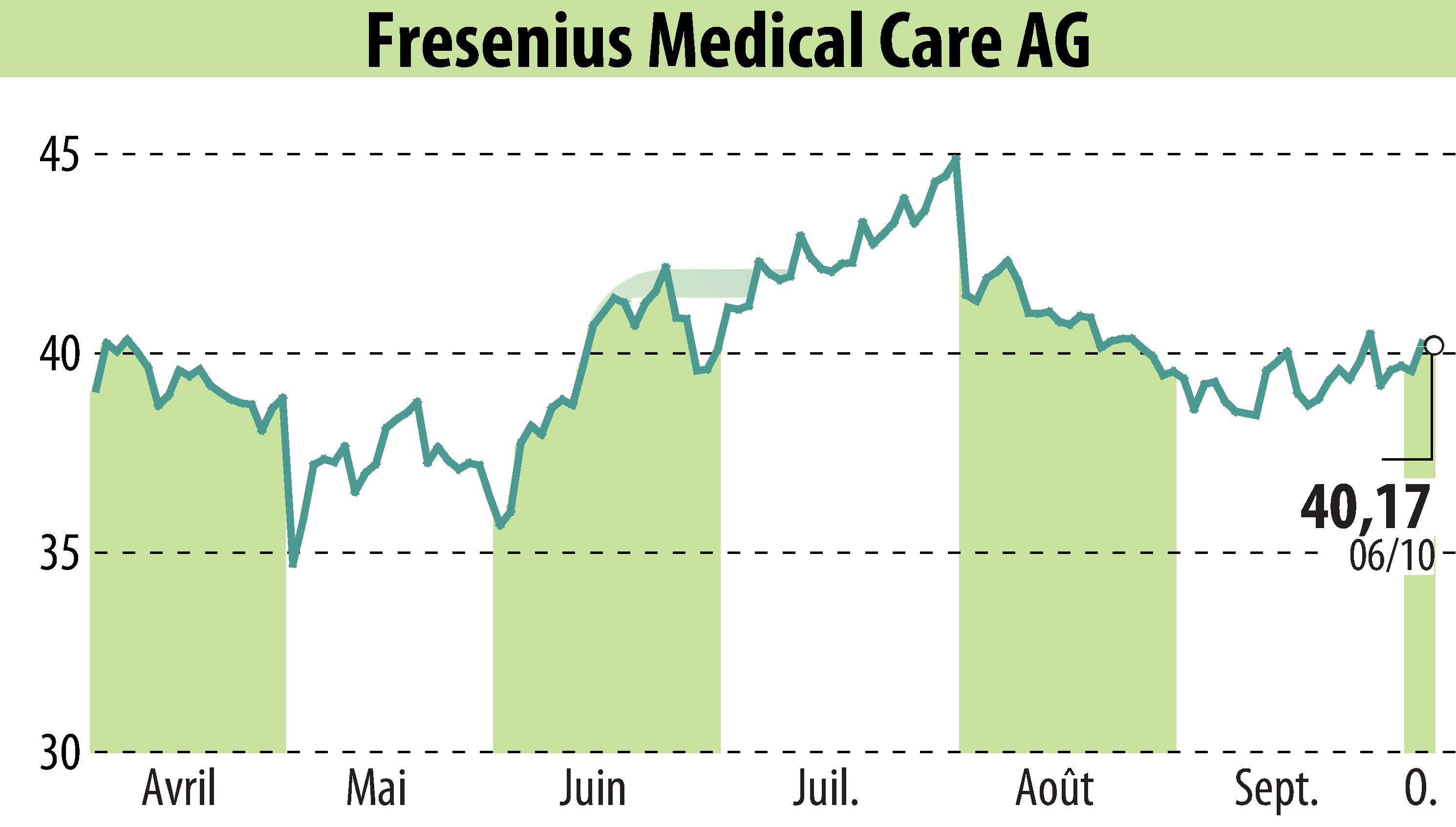 Graphique de l'évolution du cours de l'action Fresenius Medical Care AG & Co. KGaA (EBR:FME).