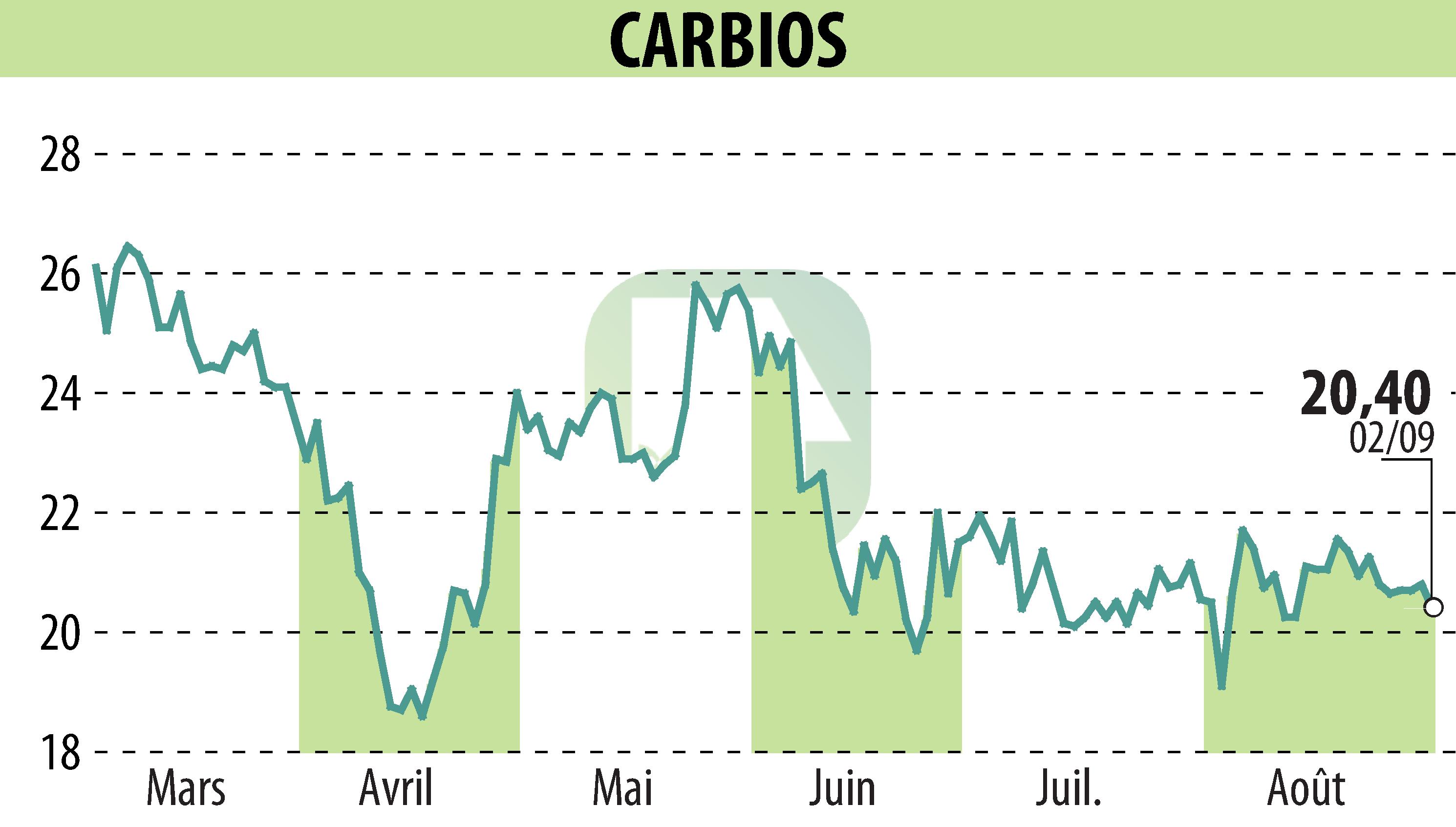 Graphique de l'évolution du cours de l'action CARBIOS (EPA:ALCRB).