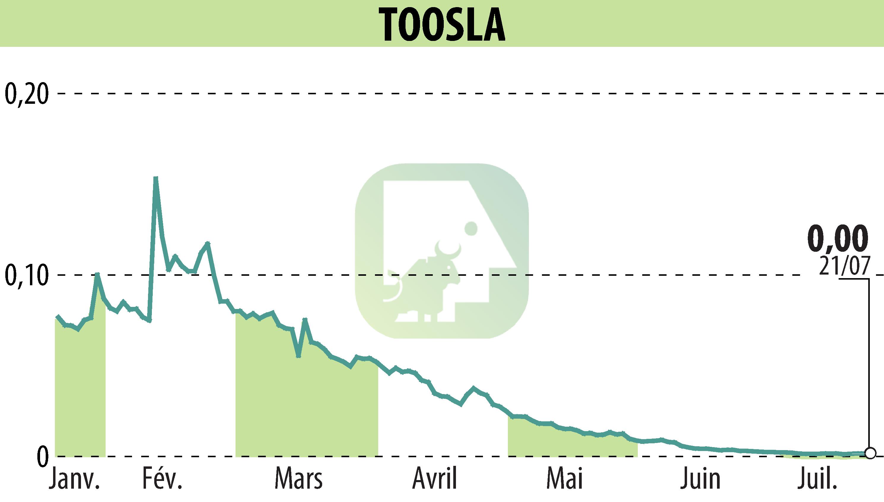 Stock price chart of TOOSLA (EPA:ALTOO) showing fluctuations.