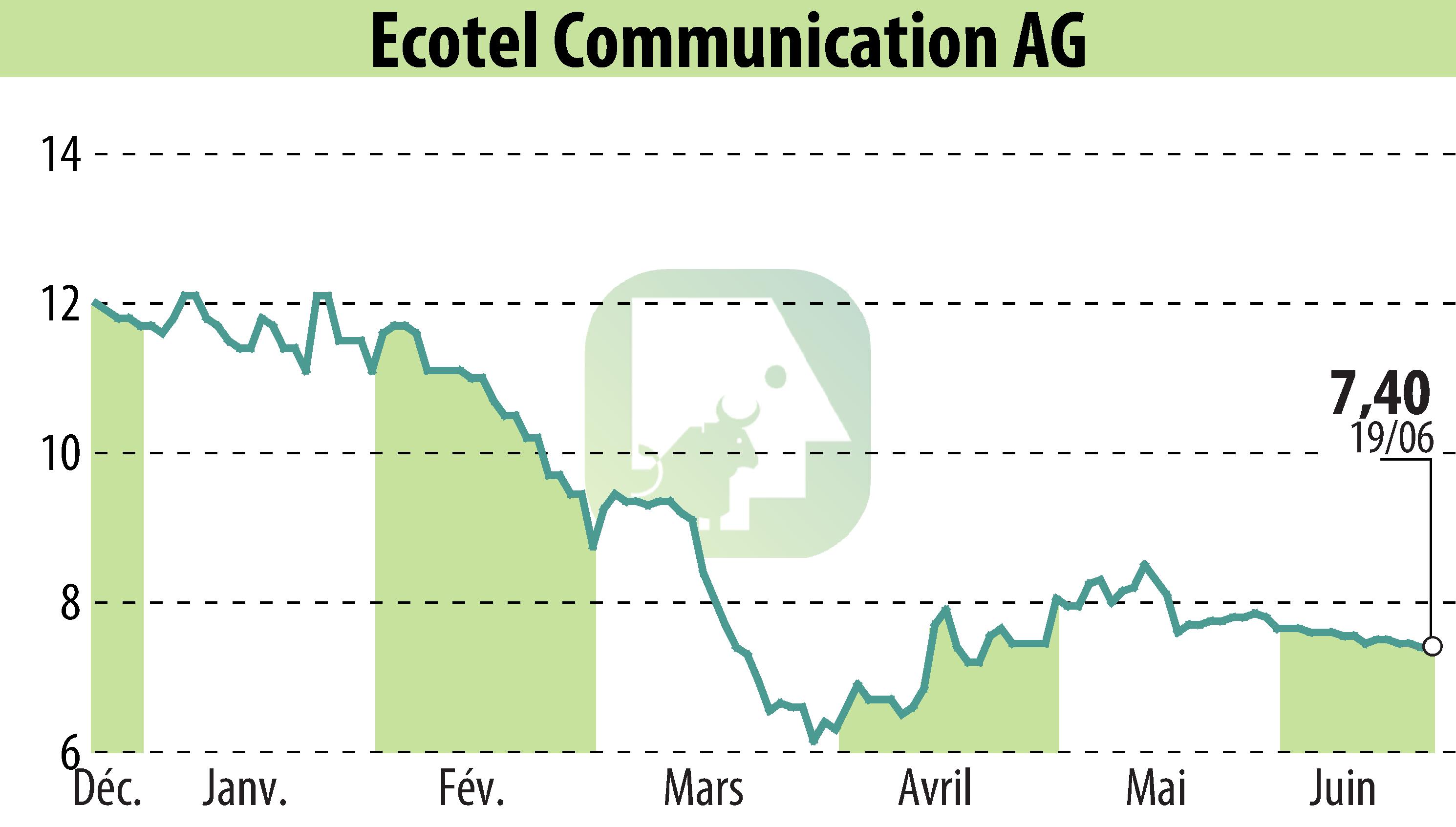 Stock price chart of Ecotel Communication Ag (EBR:E4C) showing fluctuations.