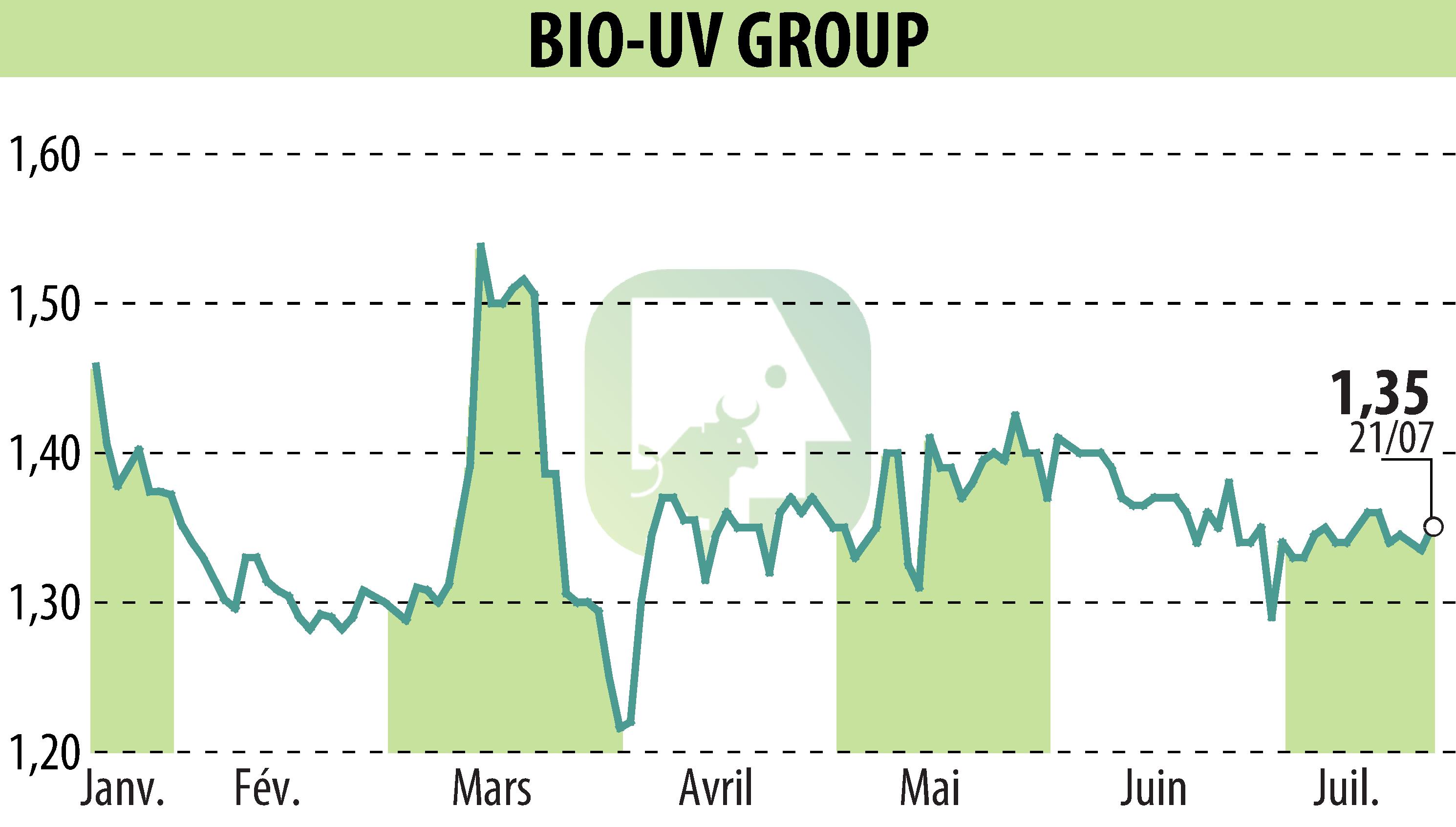 Graphique de l'évolution du cours de l'action BIO UV GROUP (EPA:ALTUV).