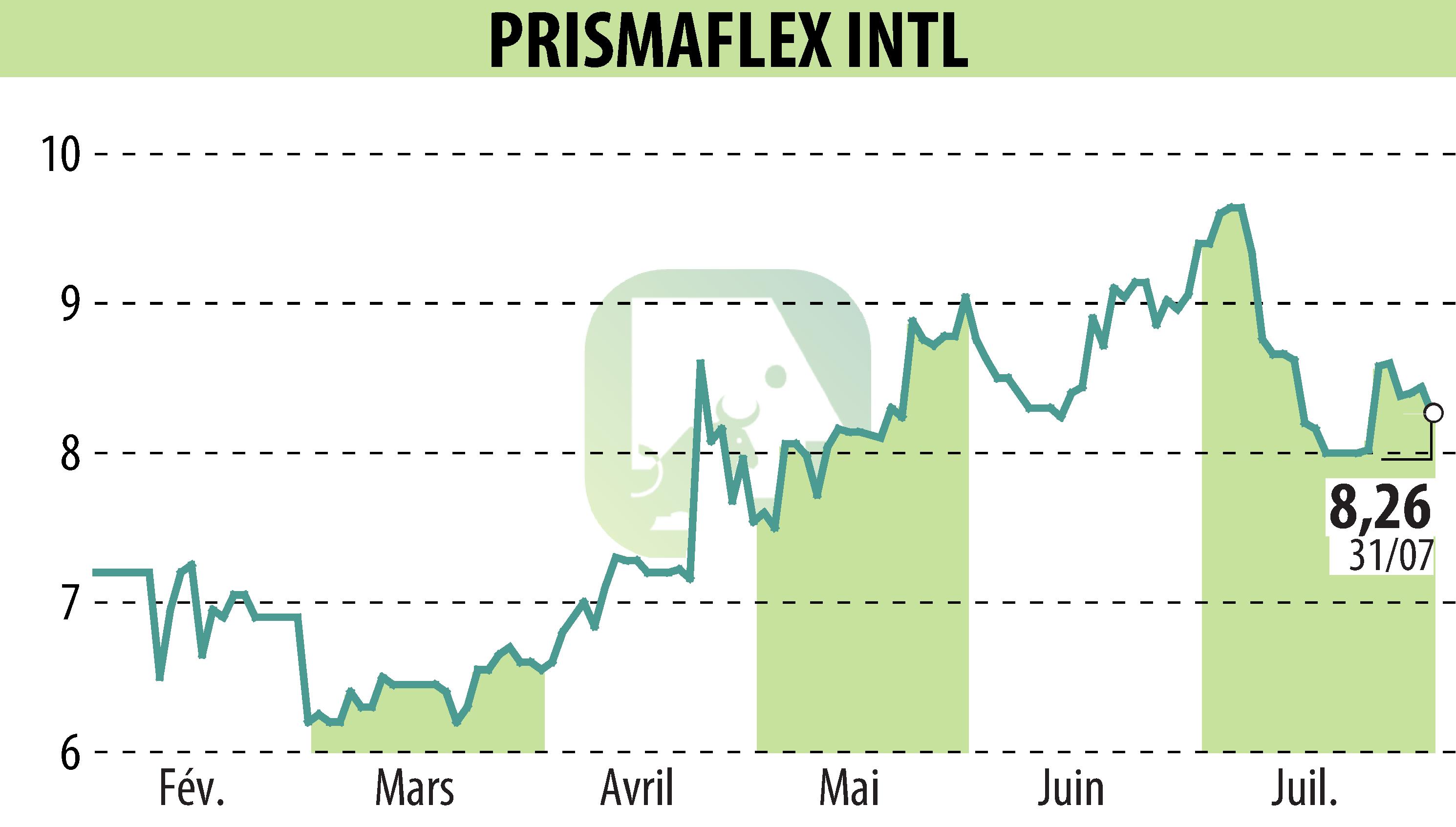 Graphique de l'évolution du cours de l'action PRISMAFLEX (EPA:ALPRI).