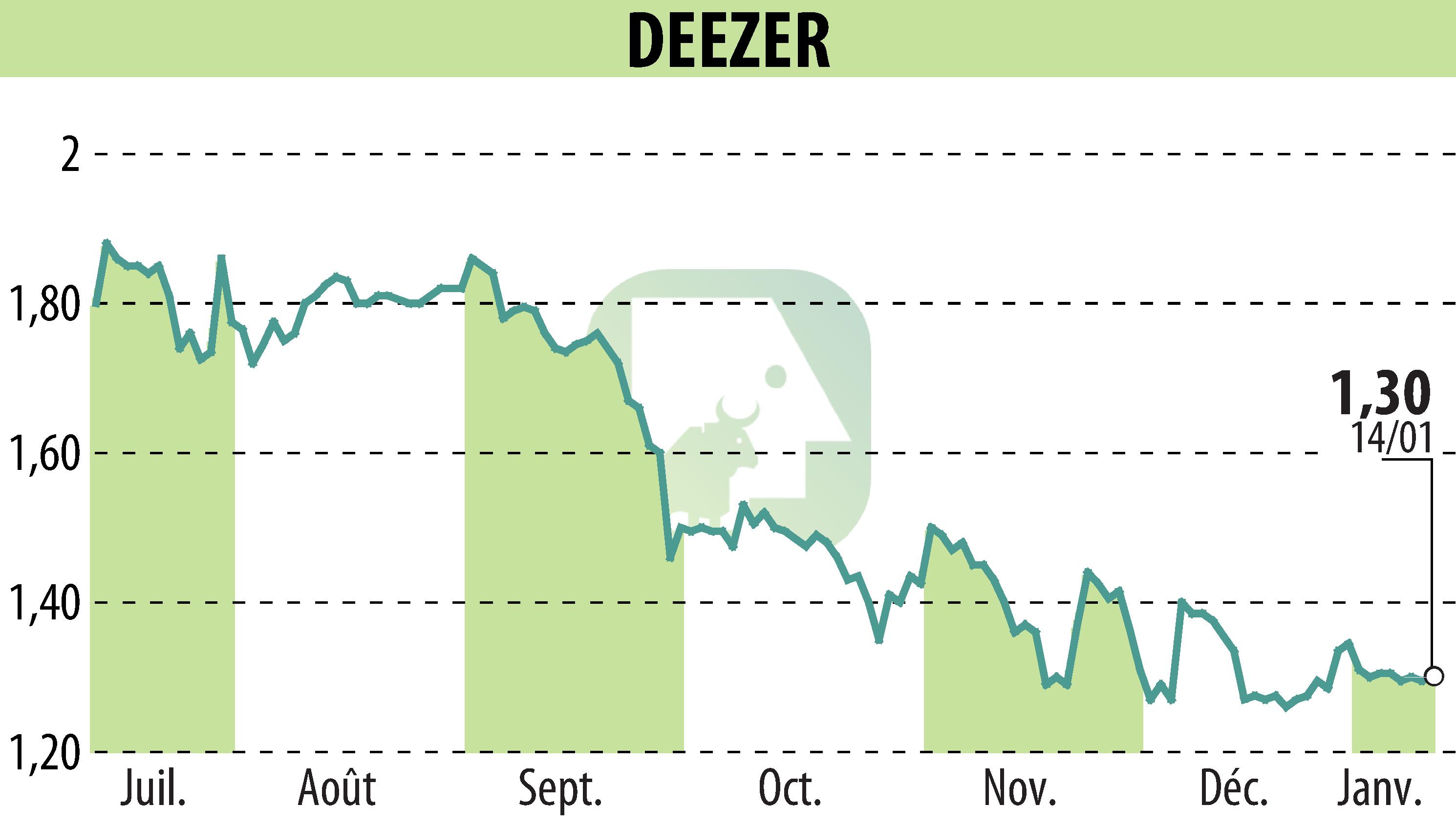 Graphique de l'évolution du cours de l'action Deezer (EPA:DEEZR).