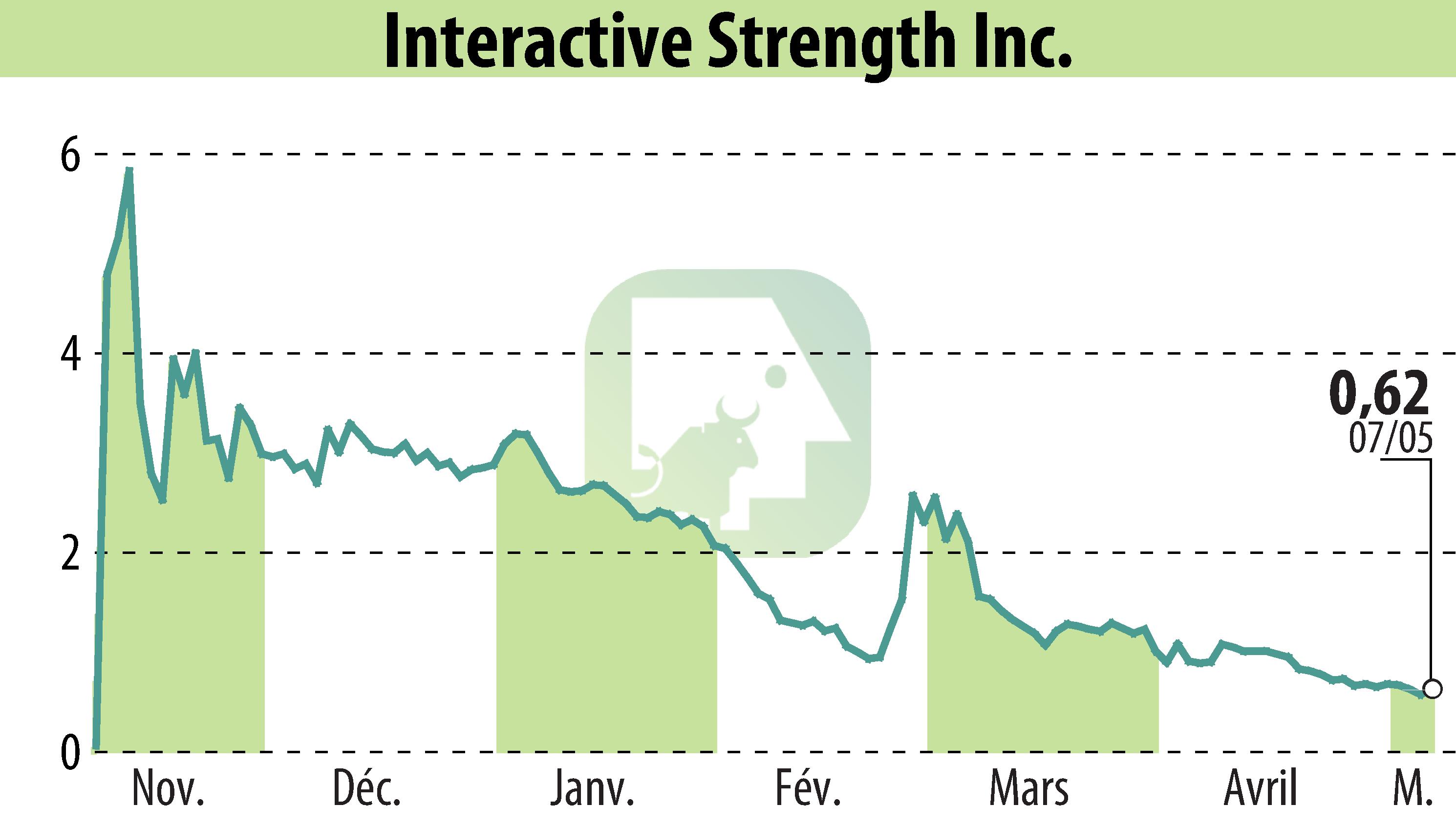 Graphique de l'évolution du cours de l'action Interactive Strength Inc. (EBR:TRNR).